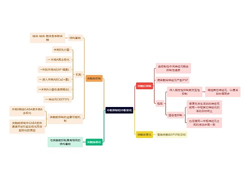 医学知识中枢抑制和中枢易化思维导图