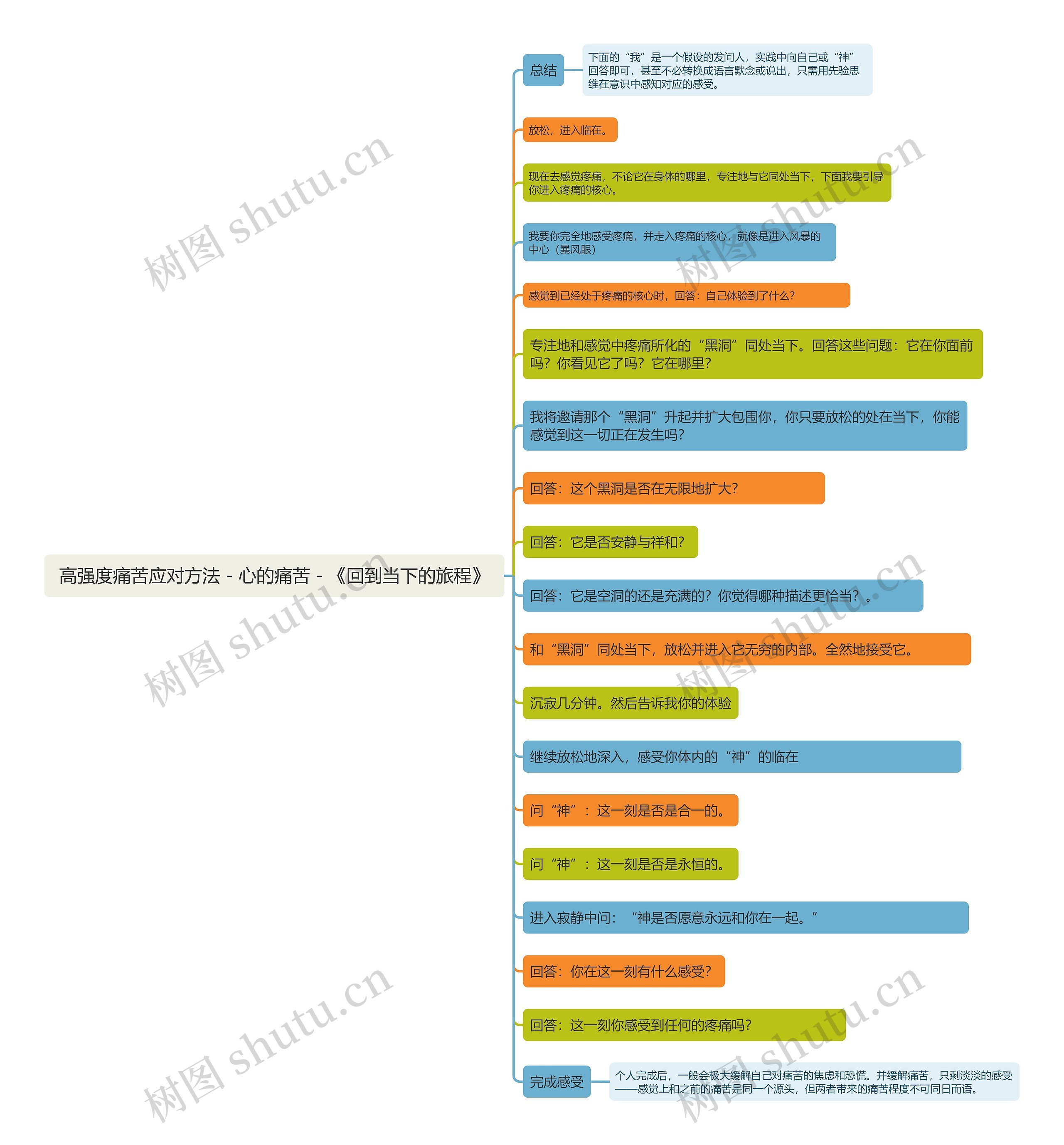 高强度痛苦应对方法 - 心的痛苦 - 《回到当下的旅程》思维导图 高强度痛苦应对方法 - 心的痛苦 - 《回到当下的旅程》思维导图