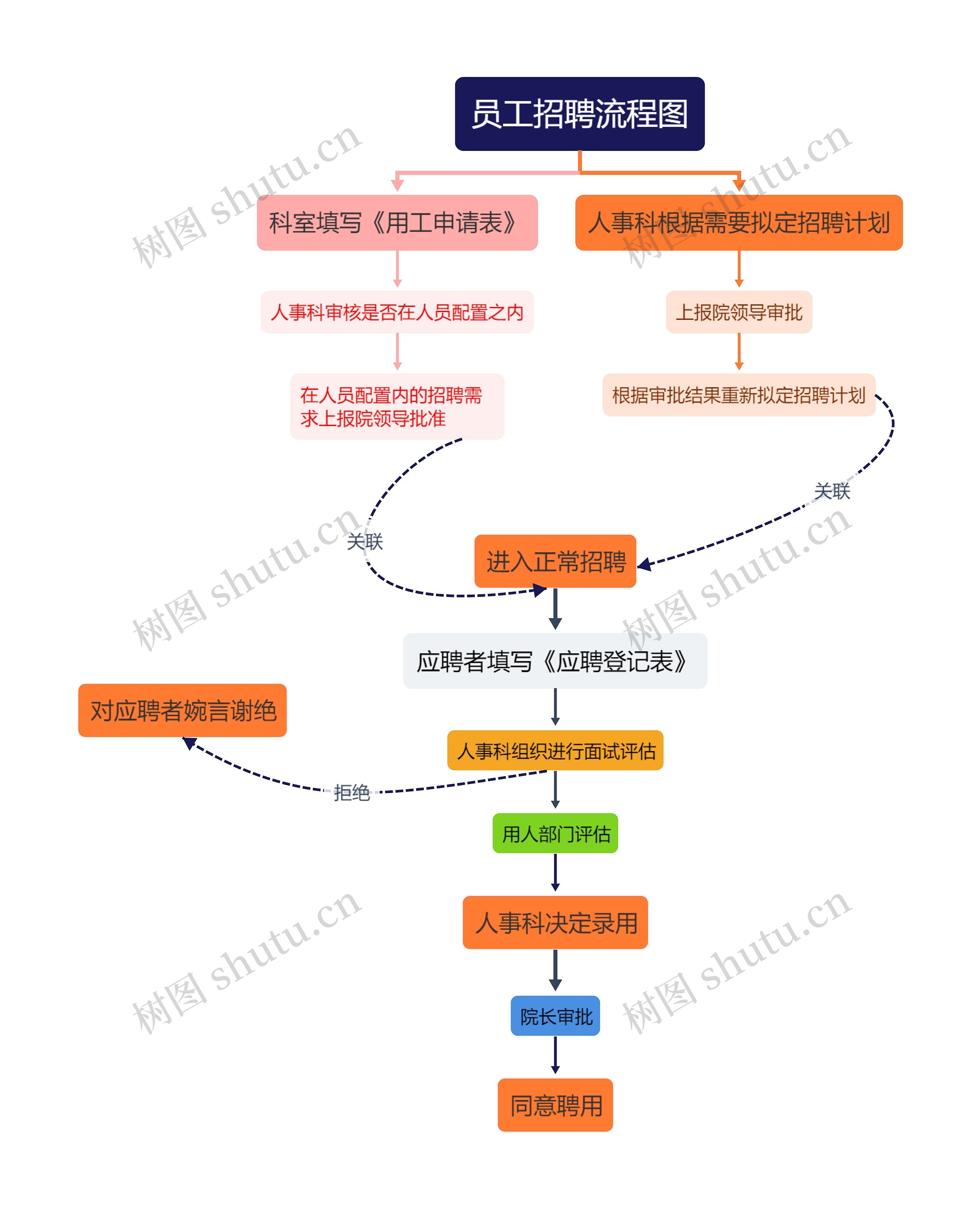 员工招聘流程图
思维导图