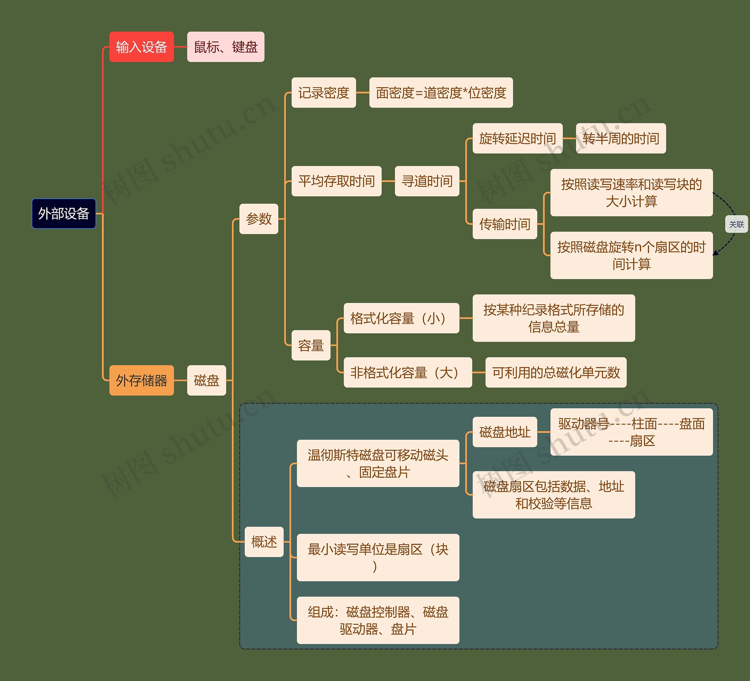 计算机考研知识外部设备思维导图