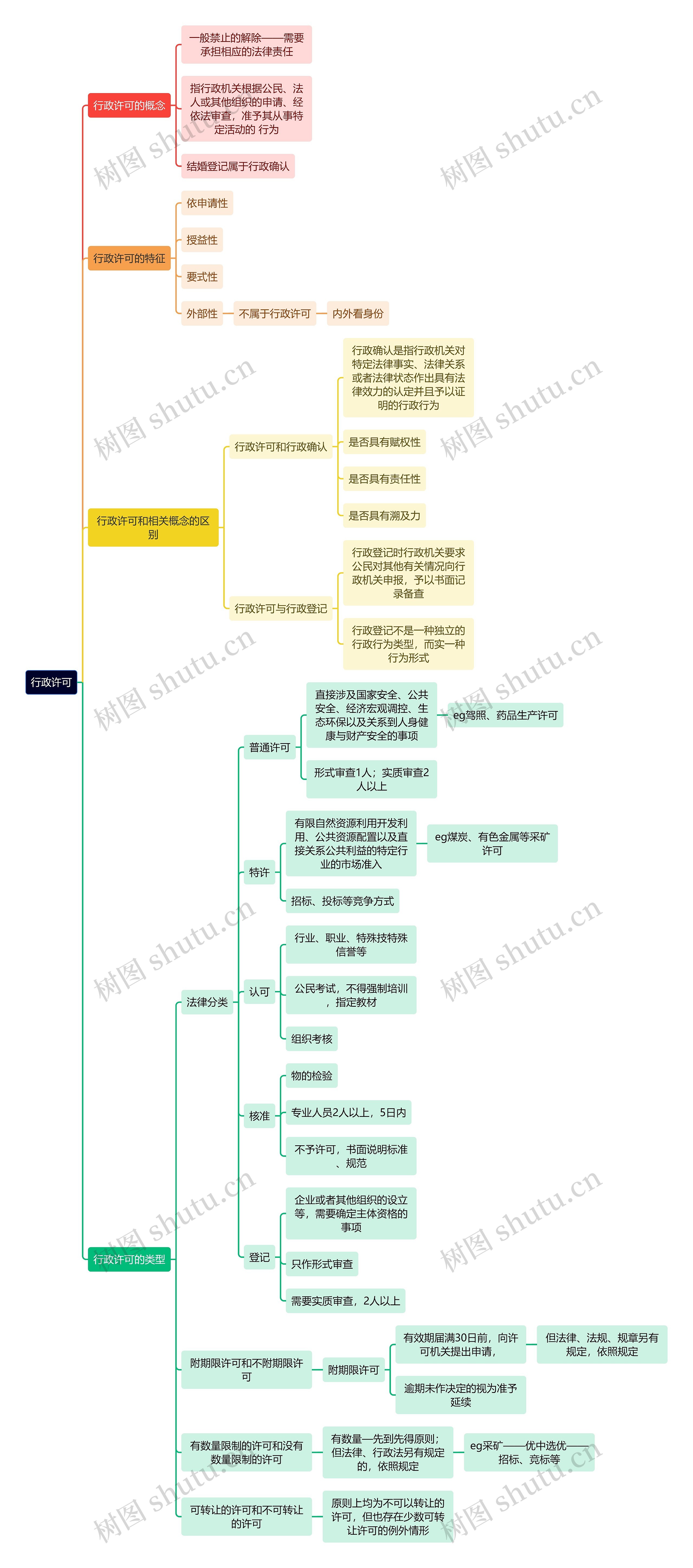 行政专业知识行政许可思维导图