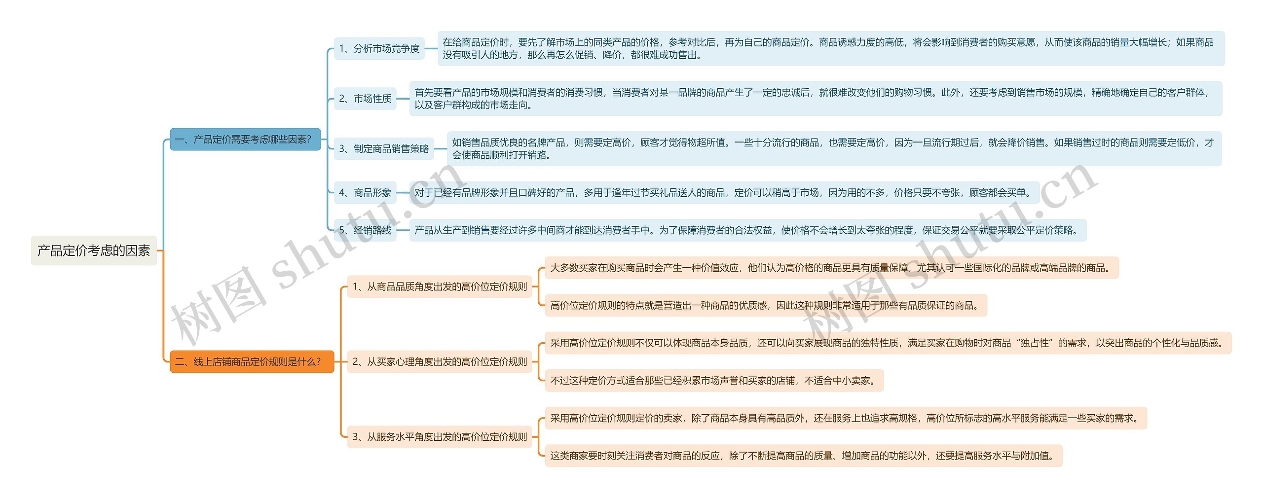 产品定价考虑的因素思维导图