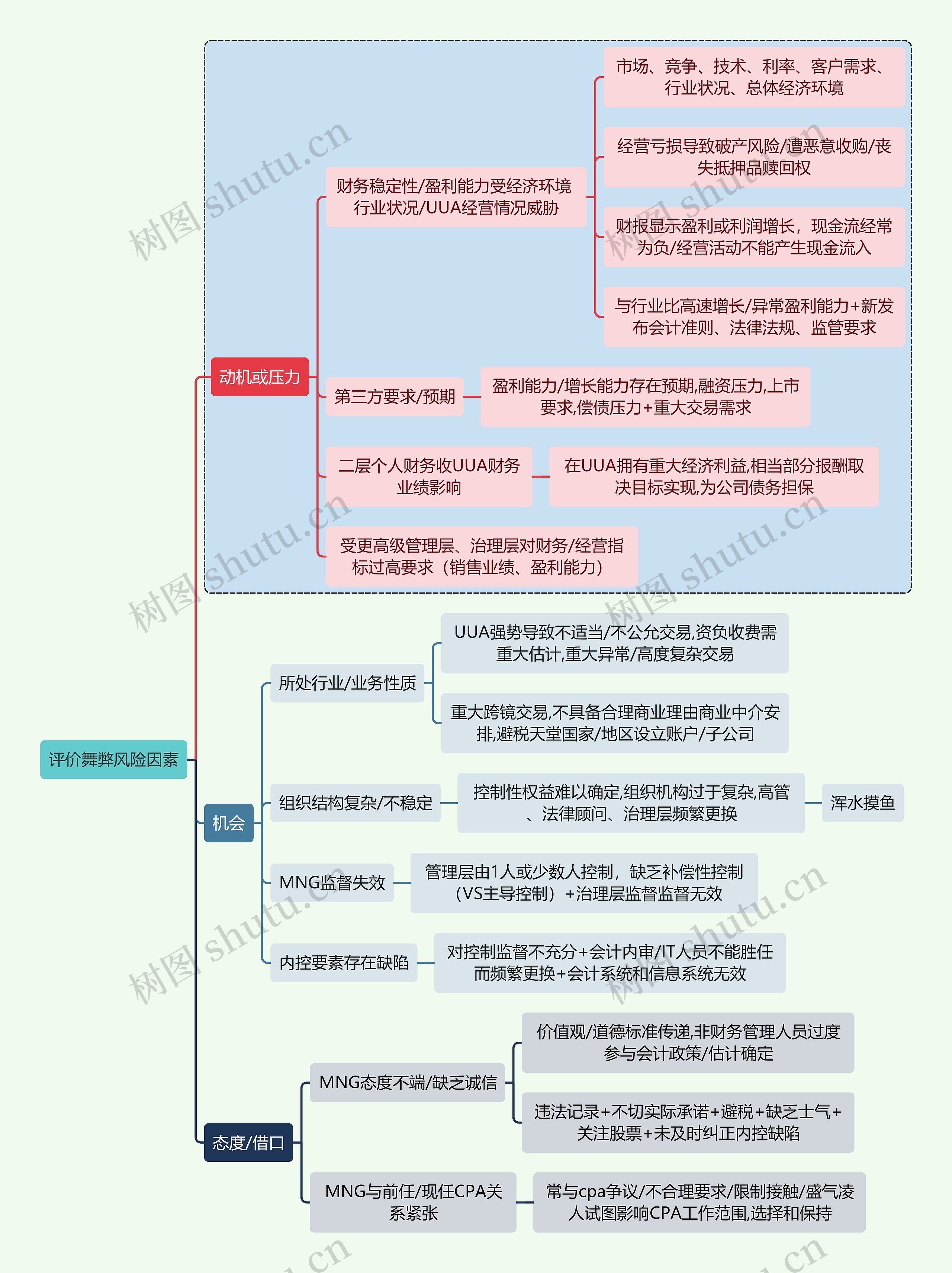 财务审计评价舞弊风险因素思维导图