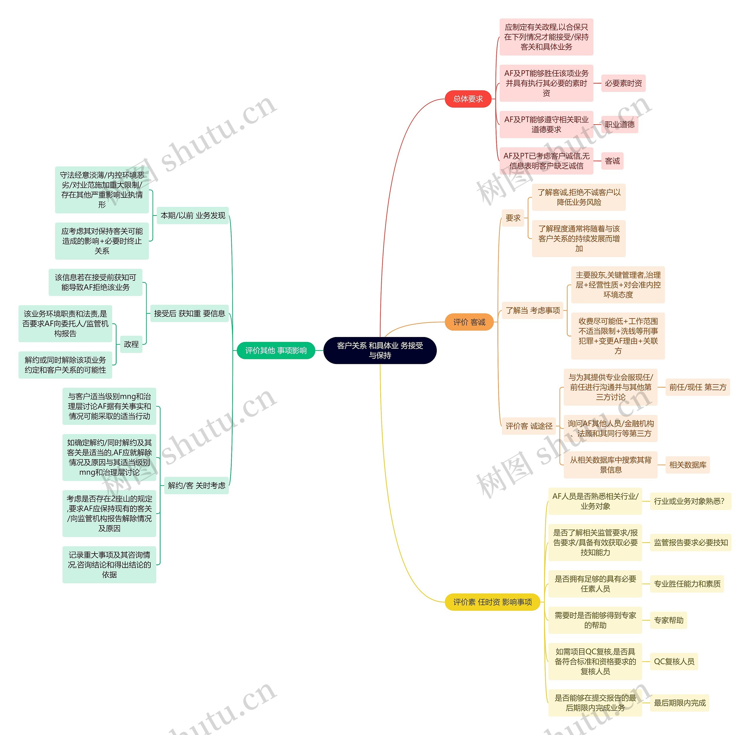 审计知识客户关系和具体业务接受与保持思维导图