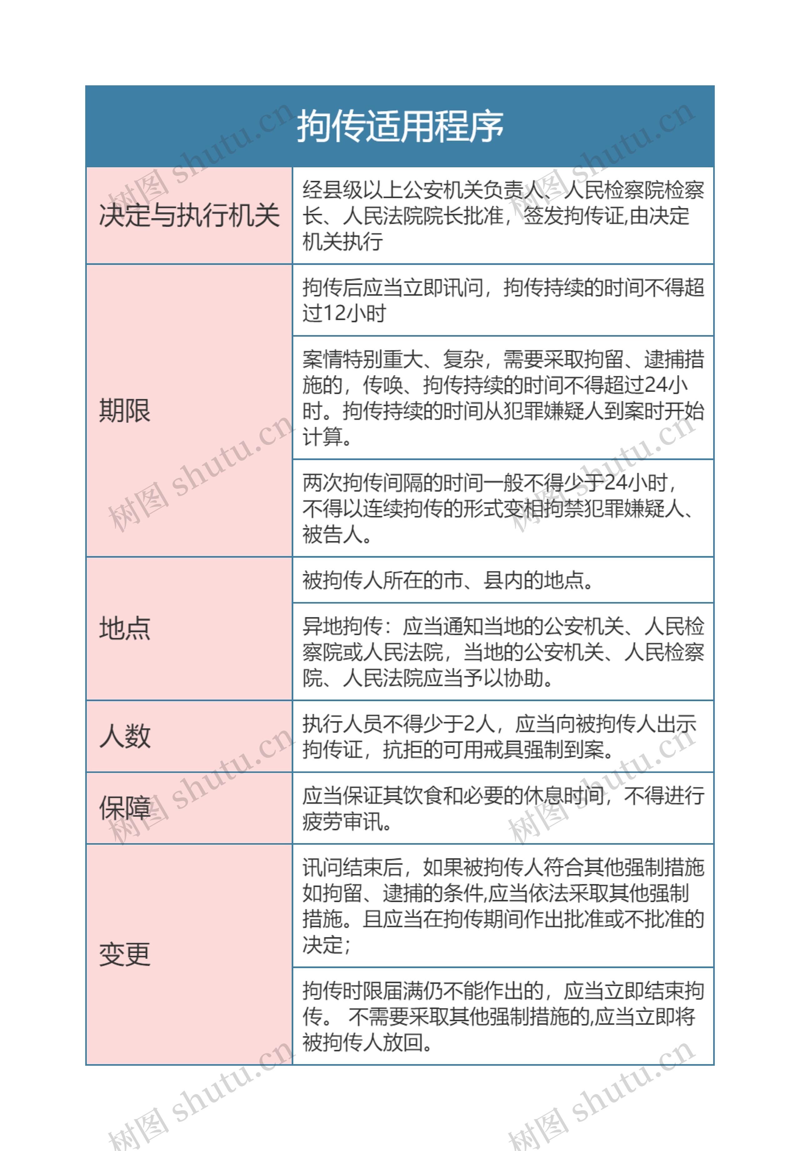 刑事诉讼法拘传适用程序思维导图