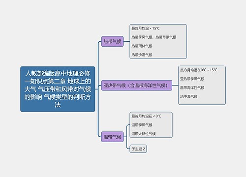 人教部编版高中地理必修一知识点第二章 地球上的大气 气压带和风带对气候的影响 气候类型的判断方法