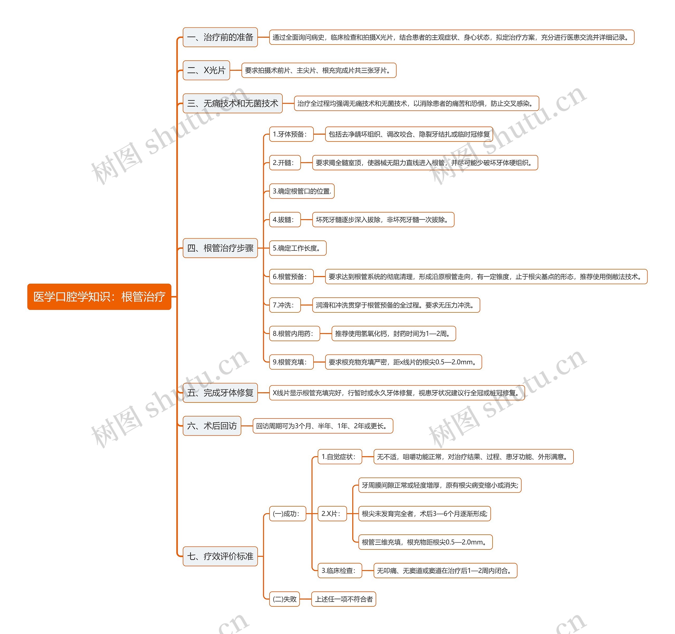医学口腔学知识：根管治疗思维导图