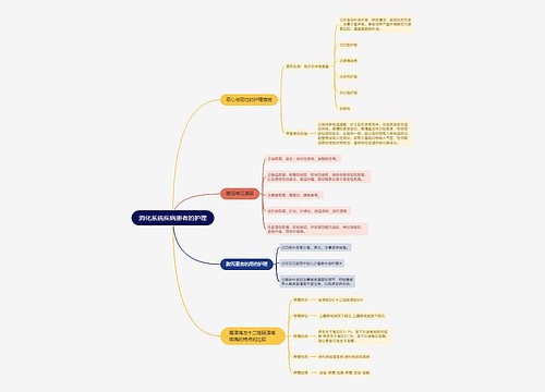 消化系统疾病患者的护理的思维导图
