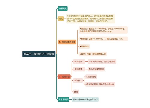 脑卒中二级预防及干预策略思维导图