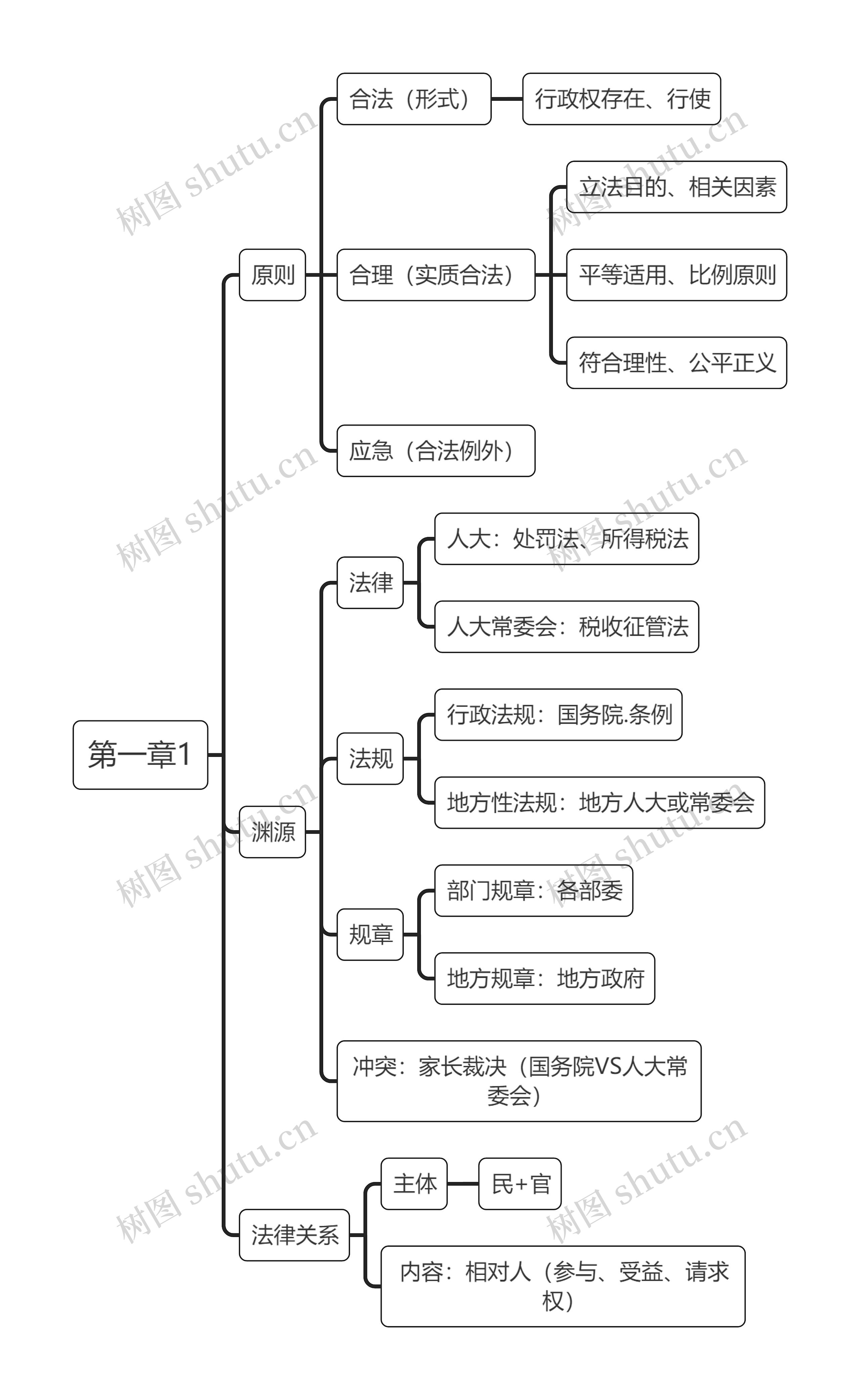 税法第一章1节思维导图