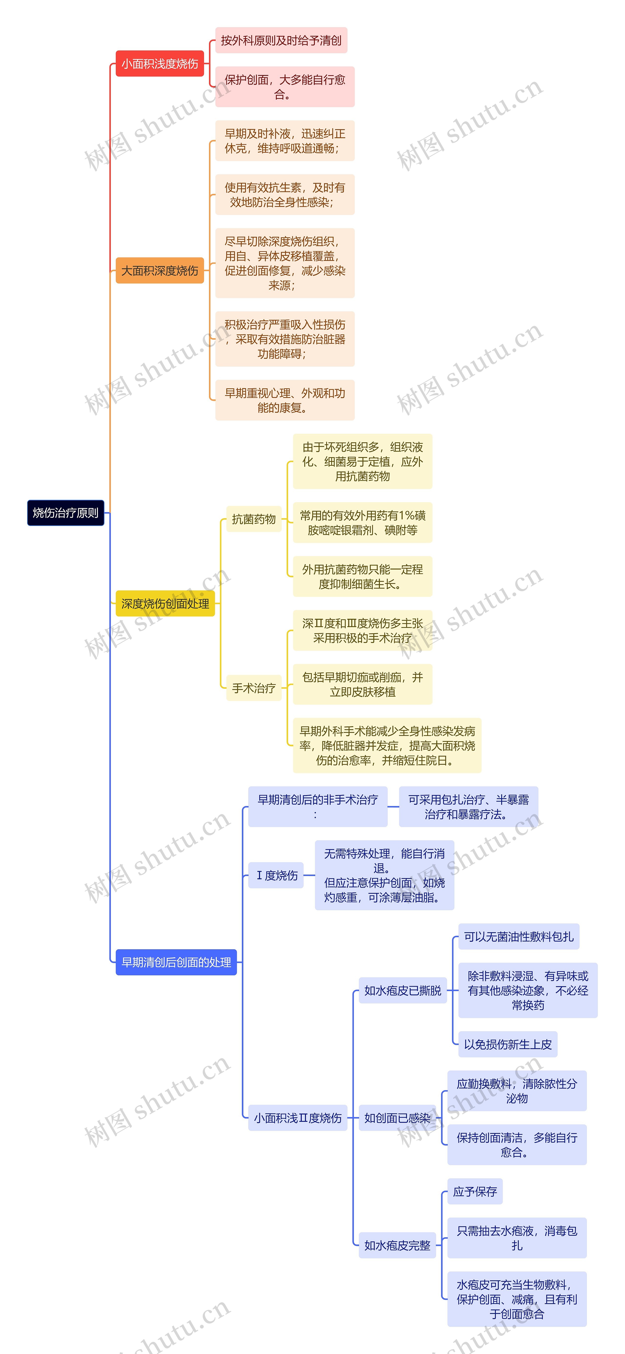 医学知识烧伤治疗原则思维导图