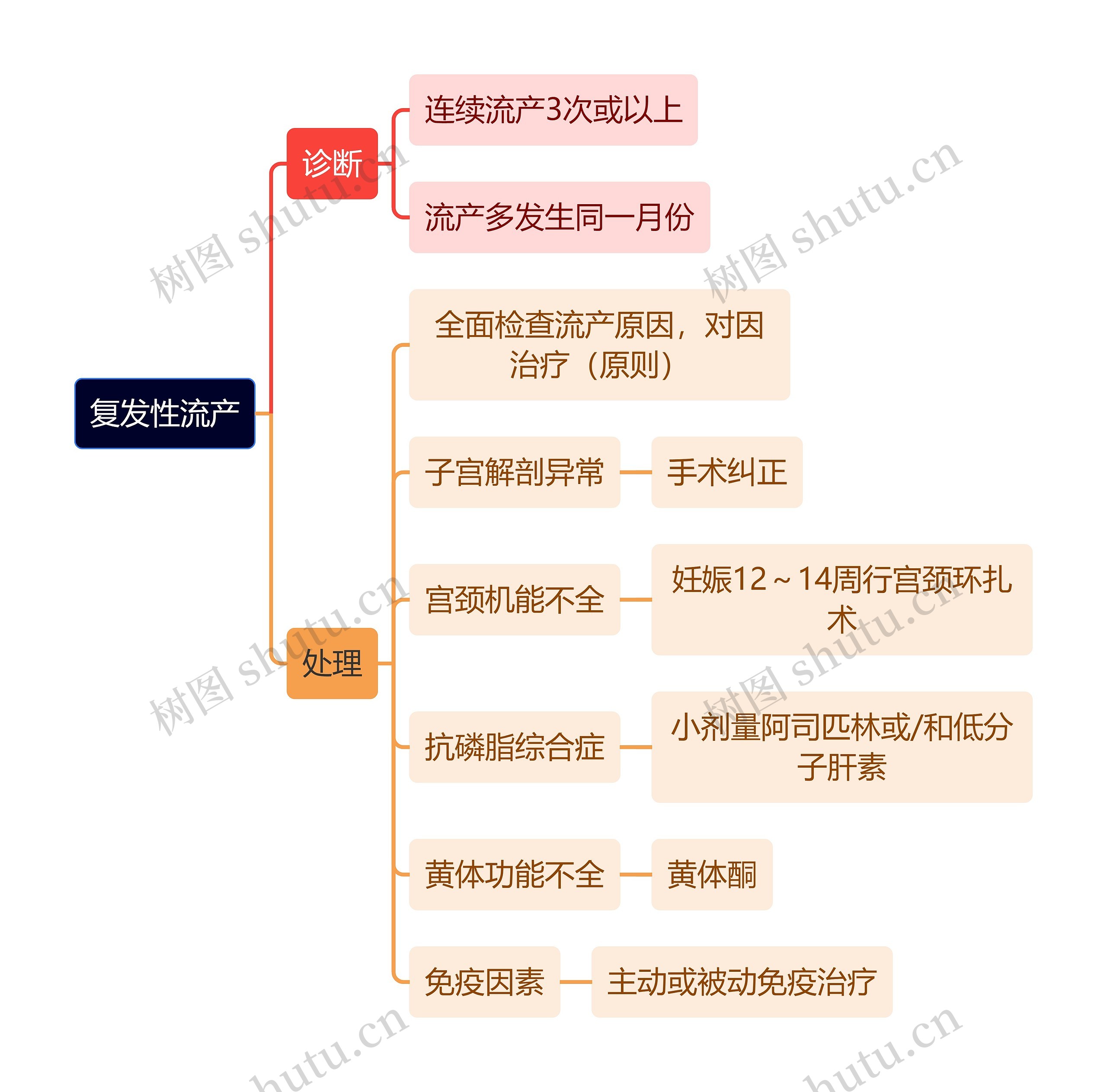 医学知识复发性流产思维导图