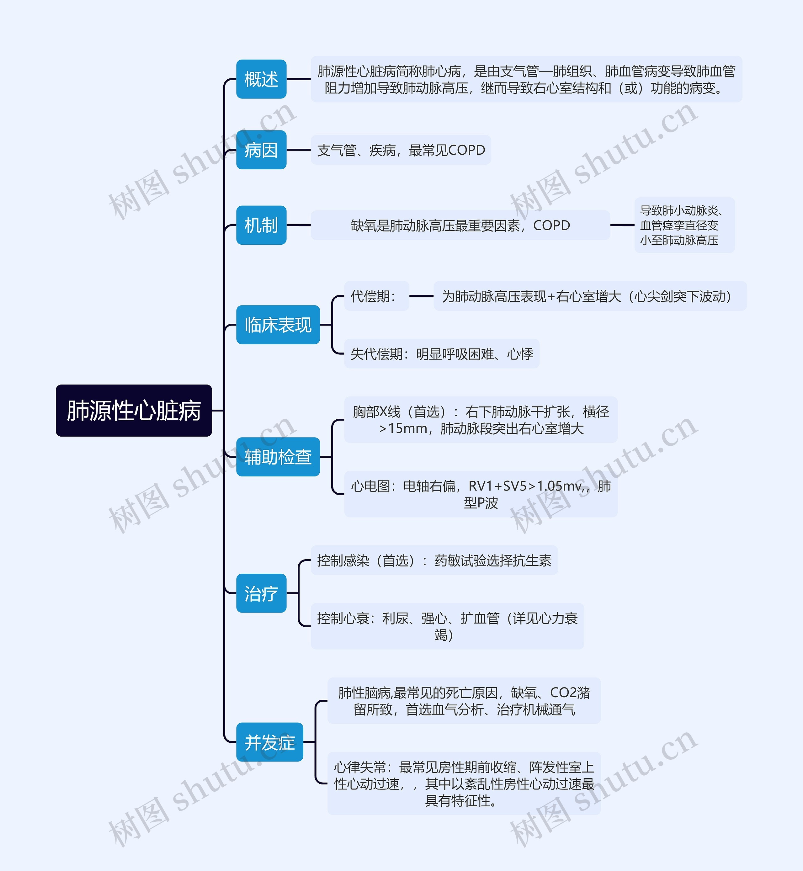 内科学-肺源性心脏病-思维导图