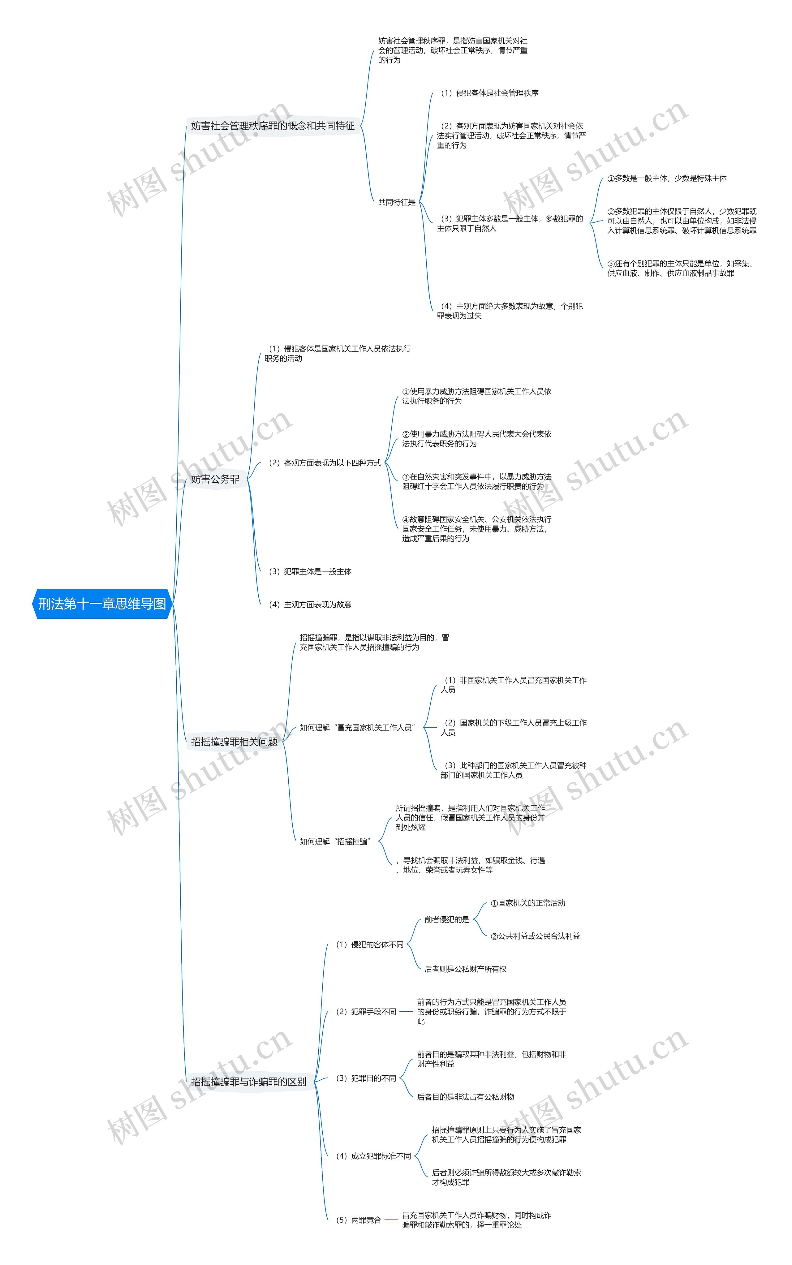 刑法第十一章思维导图
