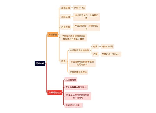 医学知识正常产褥思维导图