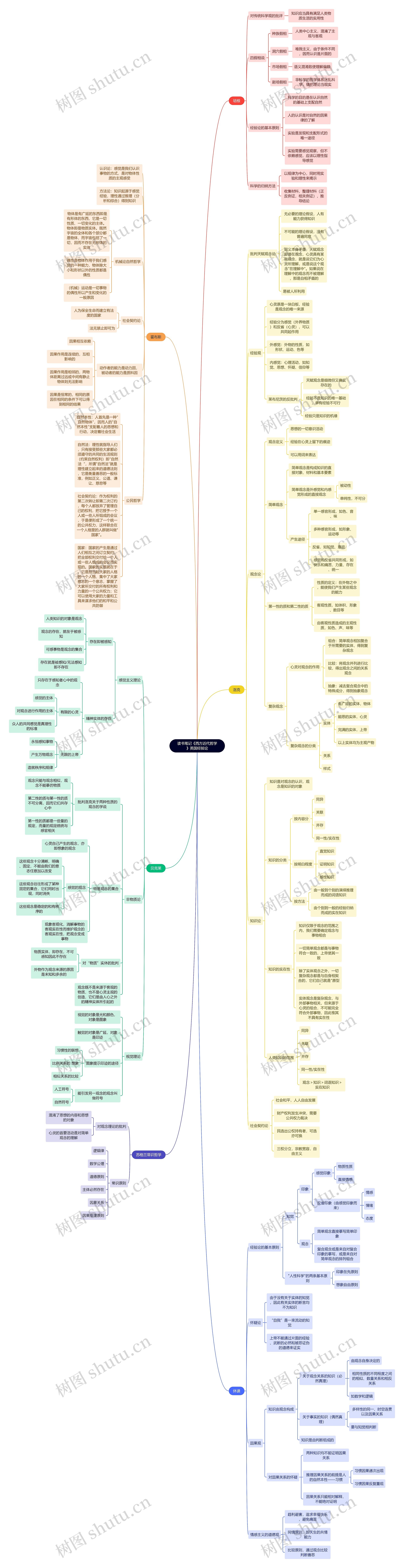读书笔记《西方近代哲学》英国经验论思维导图