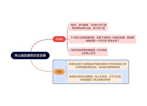 建筑学知识拜占庭的建筑历史发展思维导图