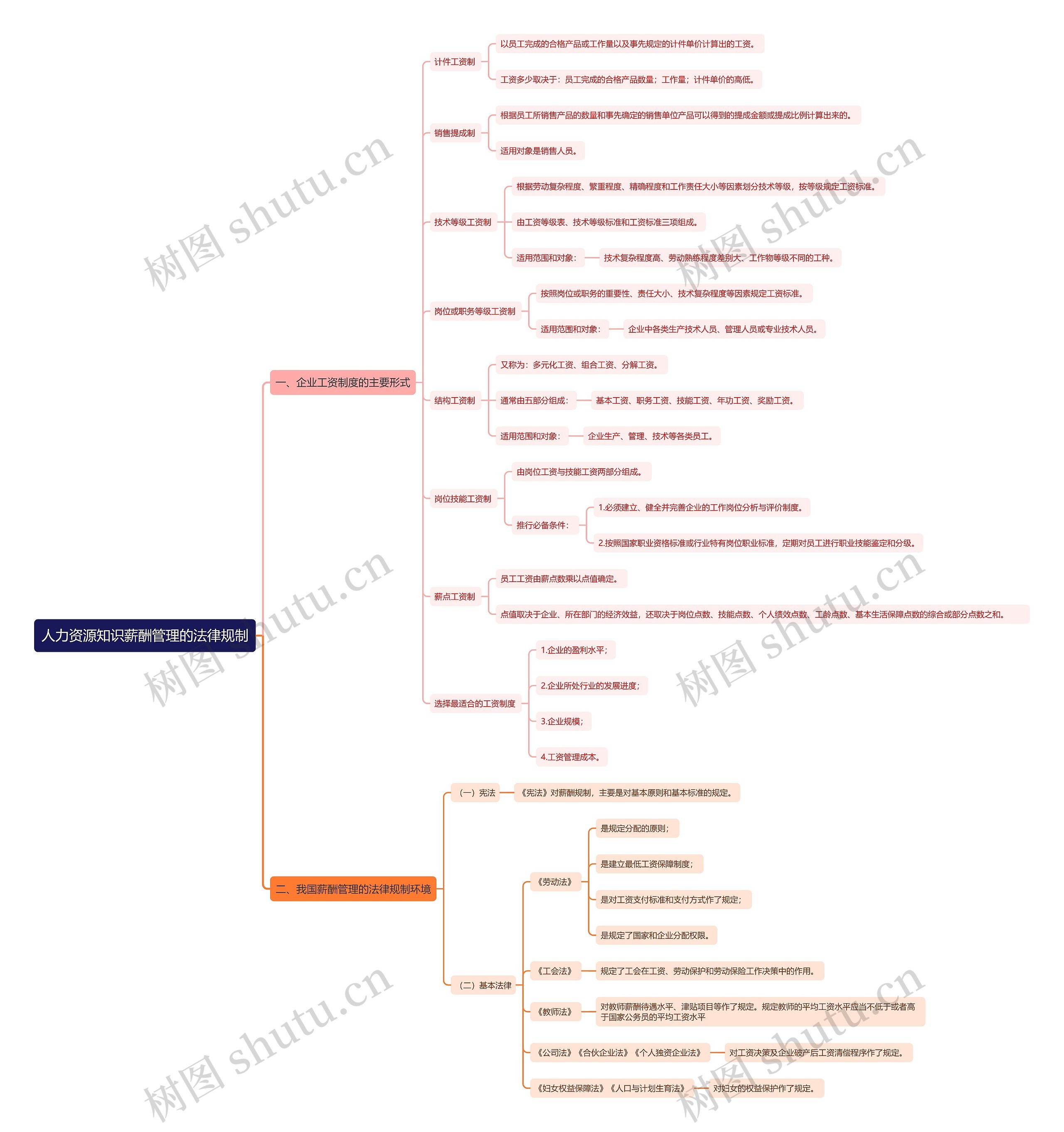 人力资源知识薪酬管理的法律规制思维导图