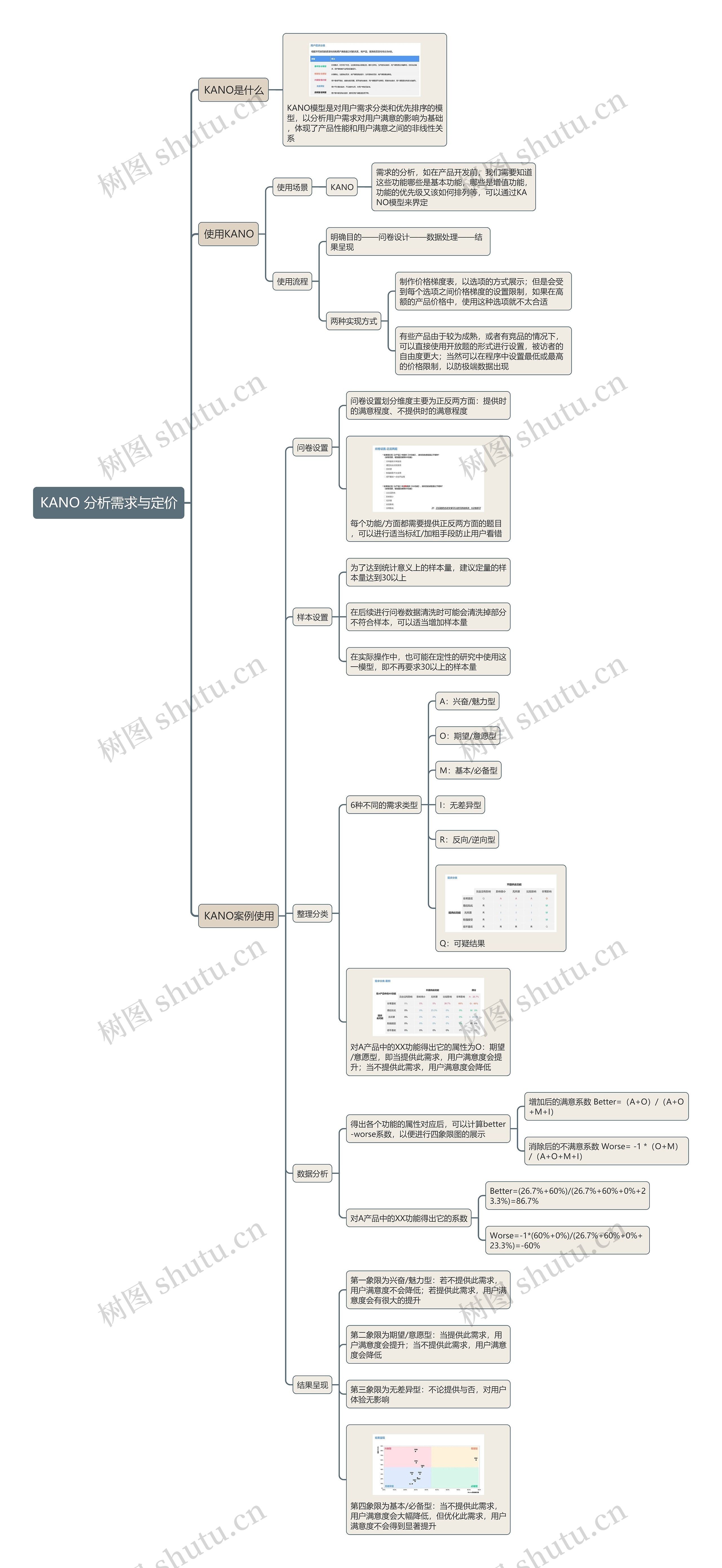 KANO 分析需求与定价思维导图