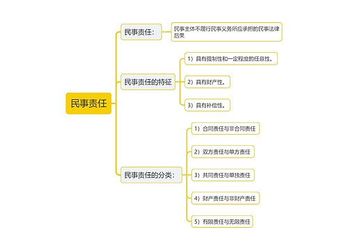 民事责任思维导图