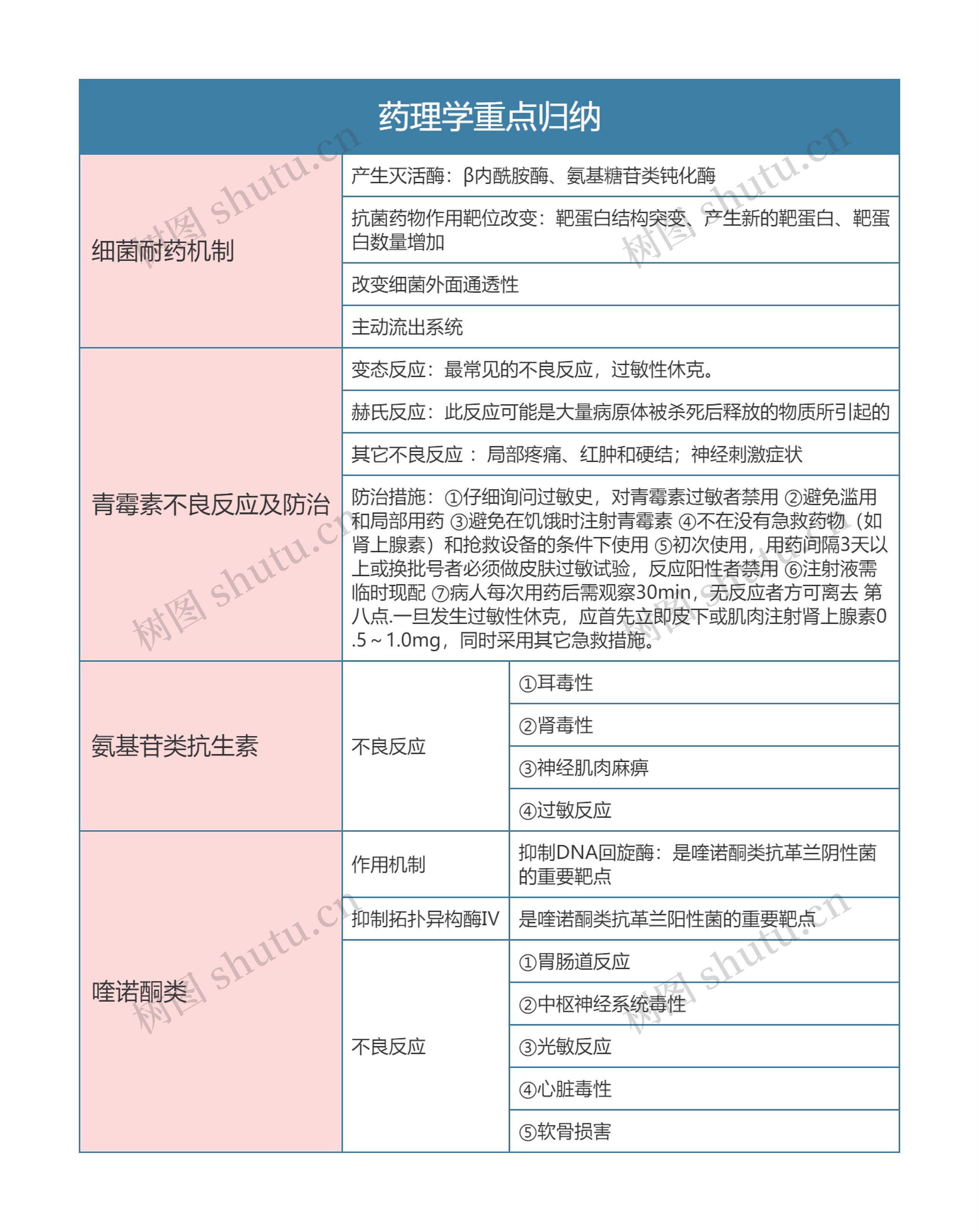  药理学重点归纳思维导图