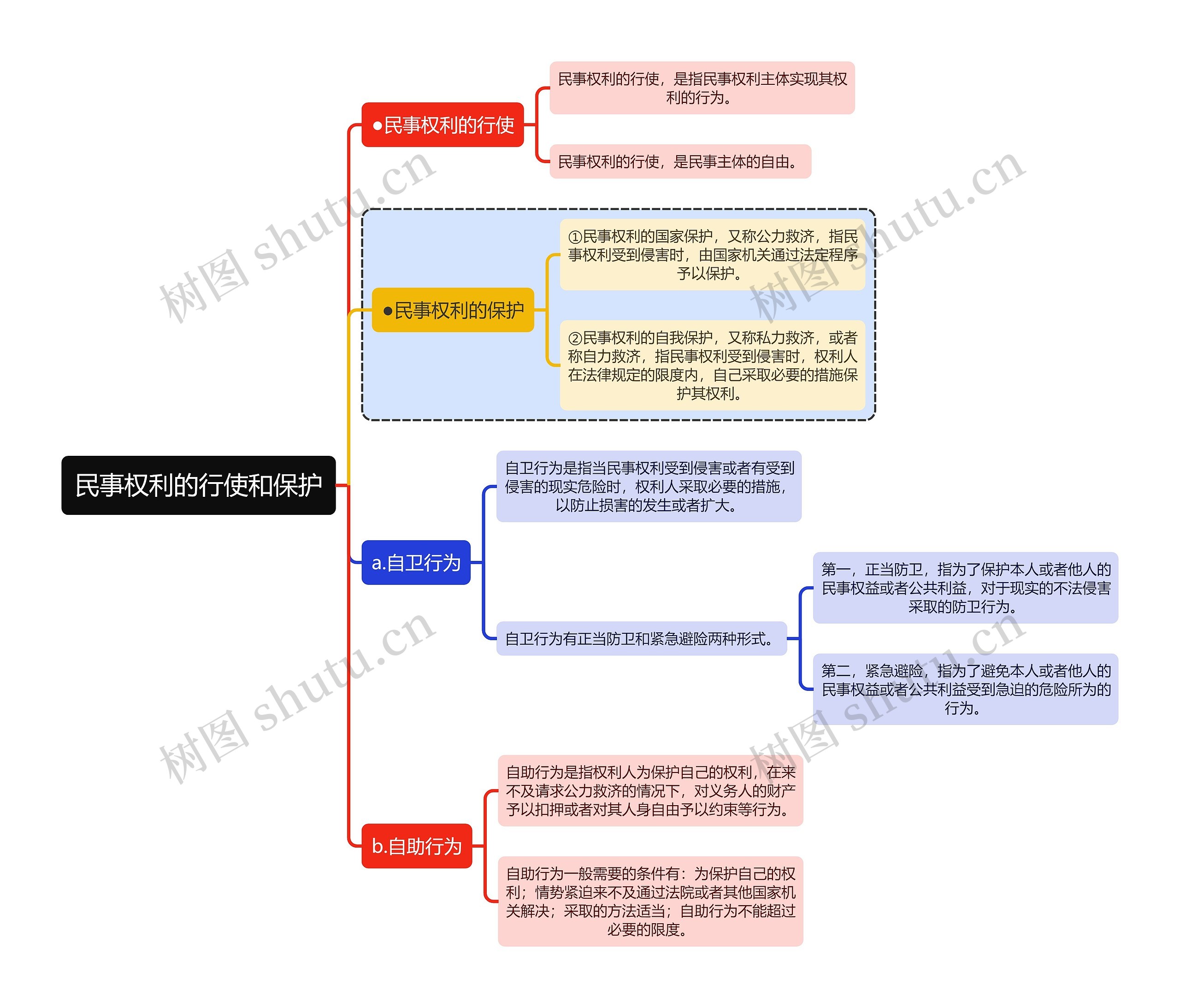 民法知识民事权利的行使和保护思维导图