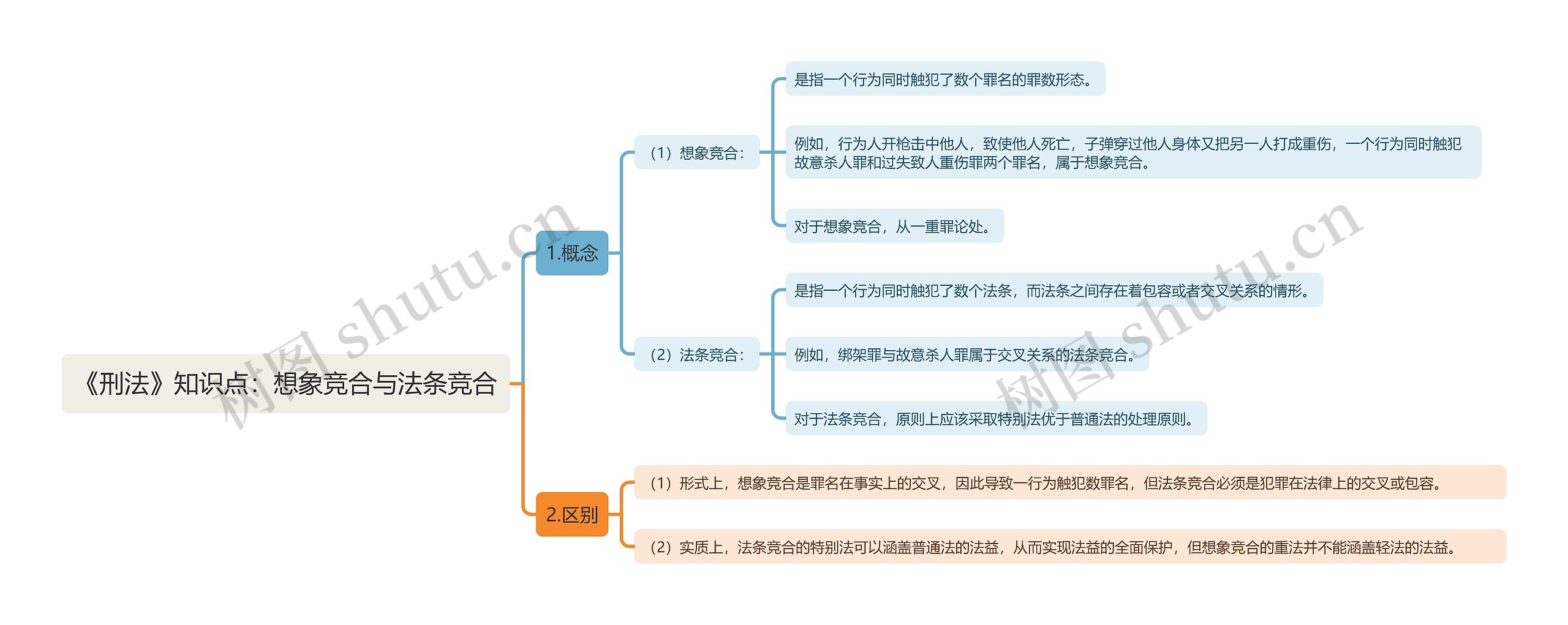 《刑法》知识点：想象竞合与法条竞合思维导图