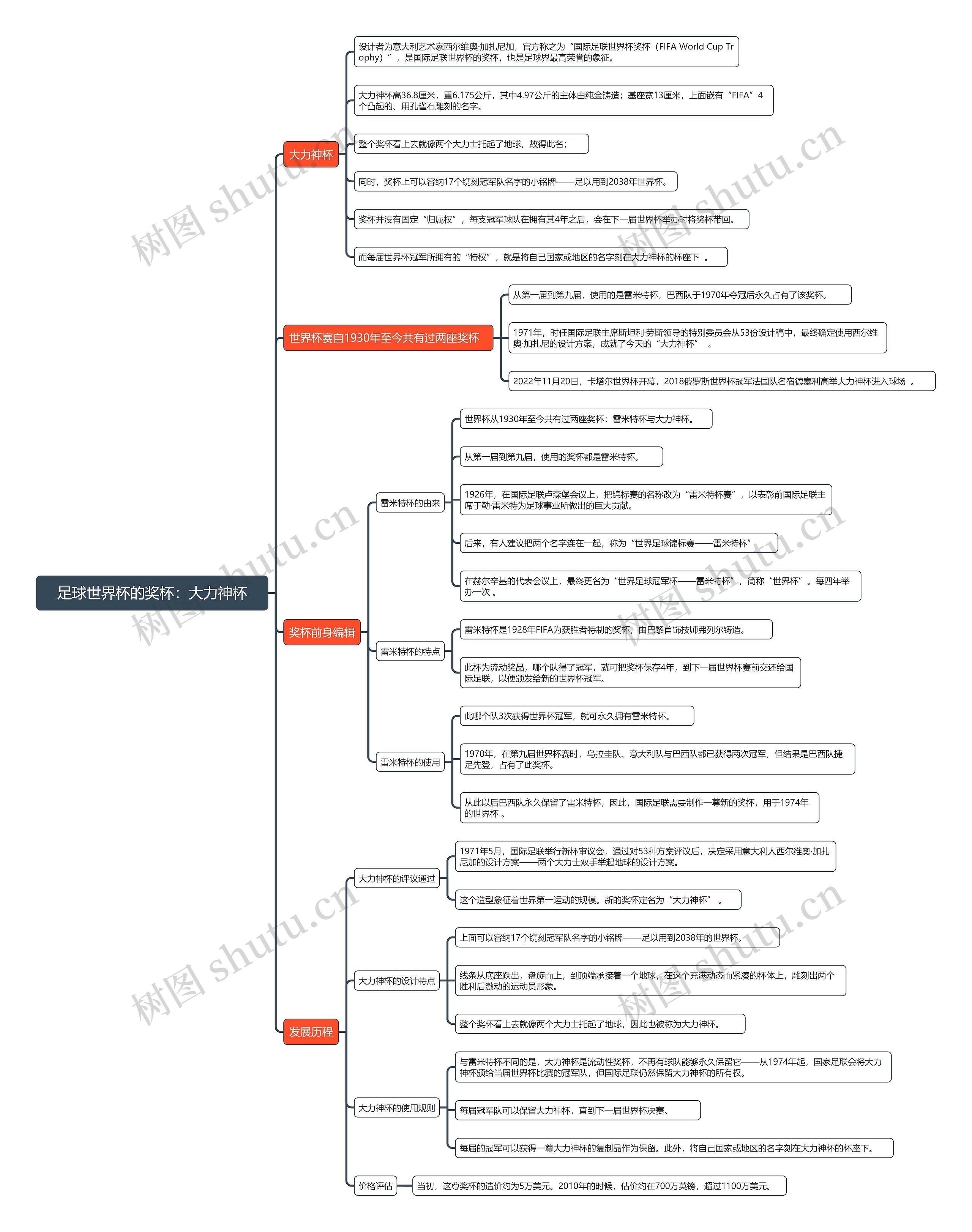 足球世界杯的奖杯：大力神杯思维导图