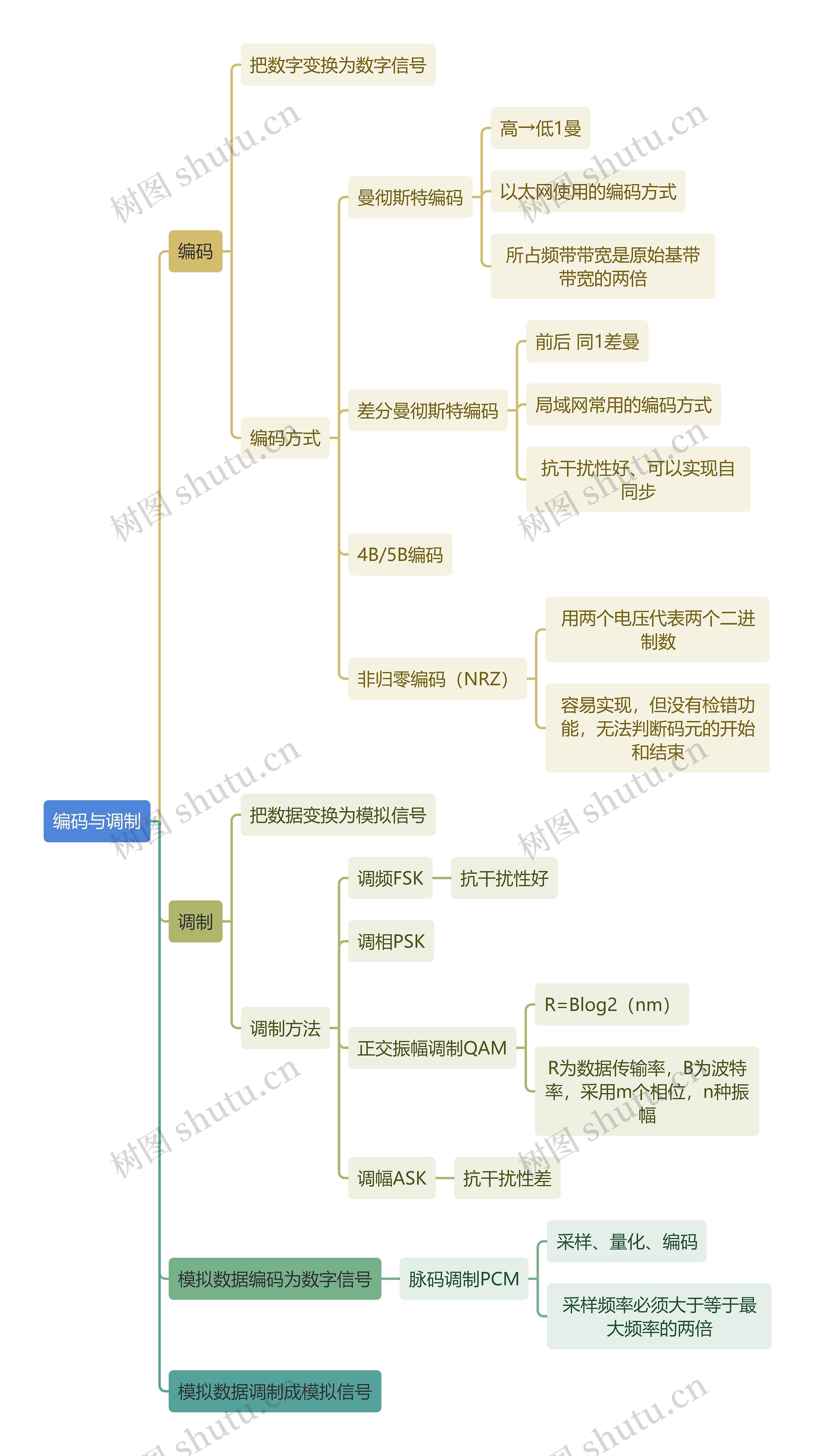 计算机知识编码与调制思维导图