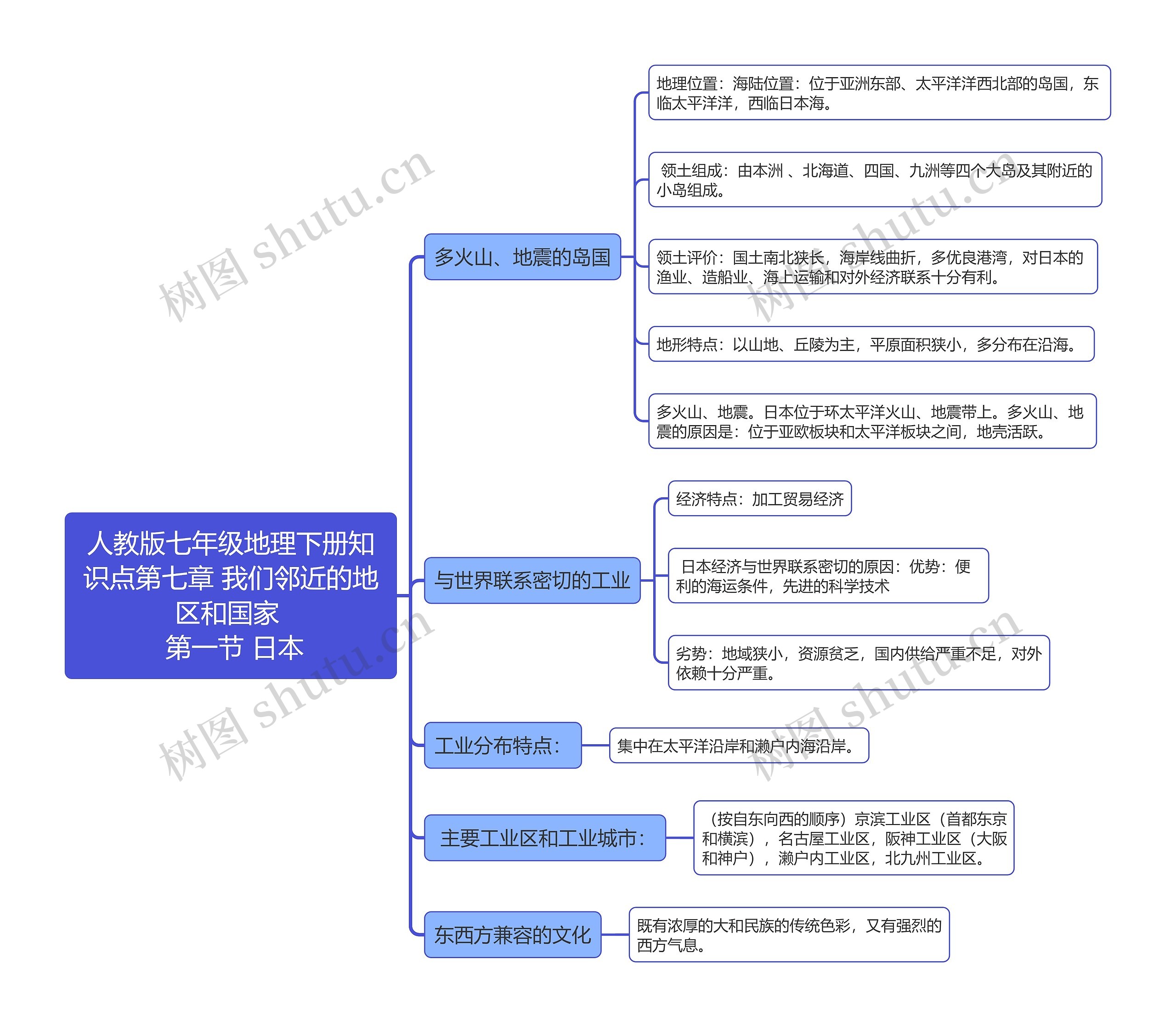 人教版七年级地理下册知识点第七章 我们邻近的地区和国家

第一节 日本