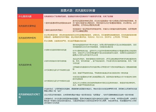 股票术语:优先股知识科普思维导图