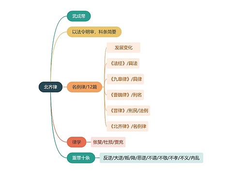 法学知识北齐律思维导图