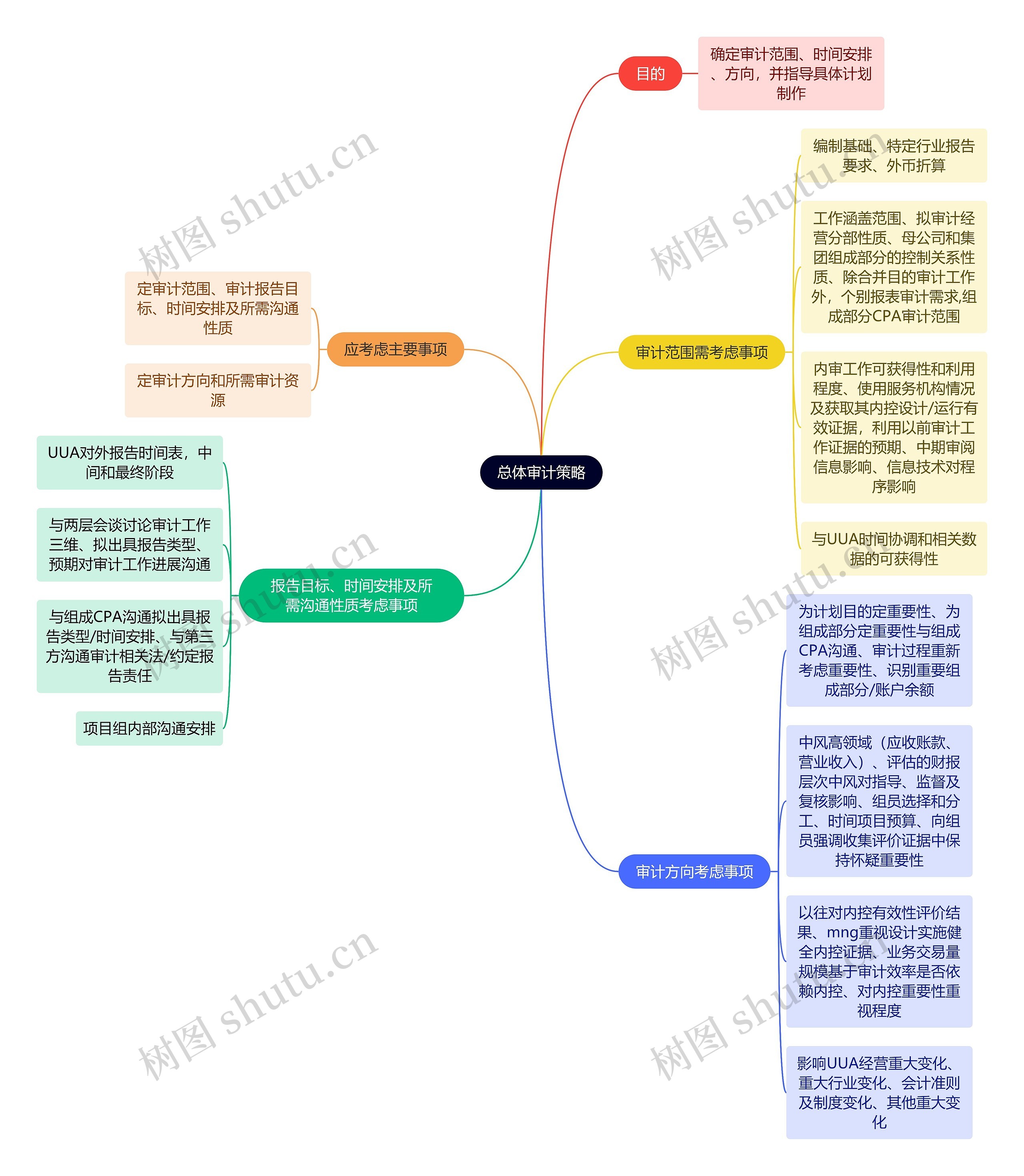 财务会计知识总体审计思维导图