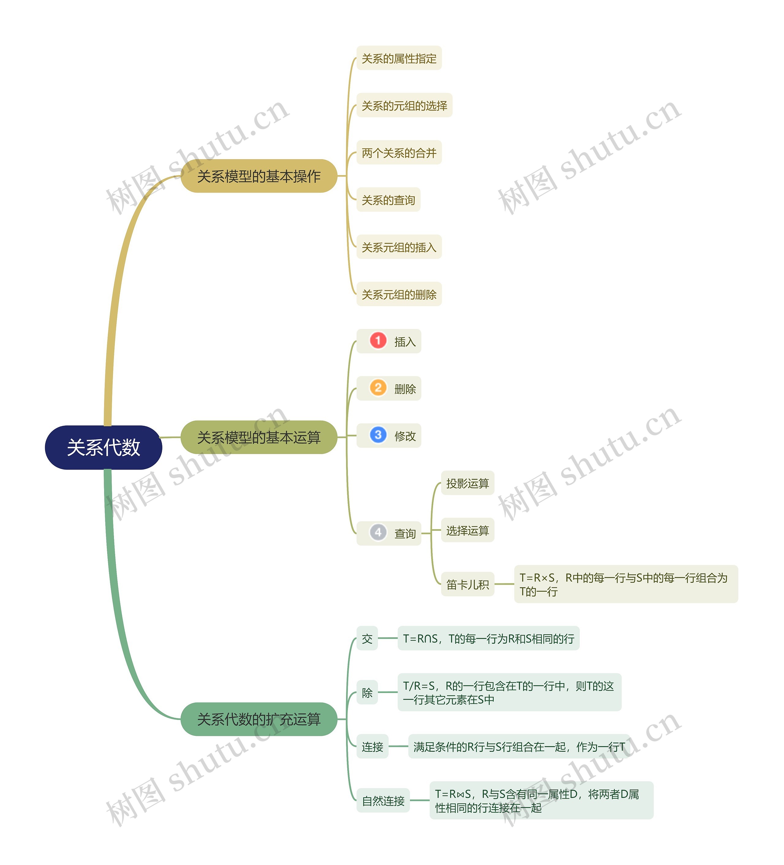 关系代数知识点 