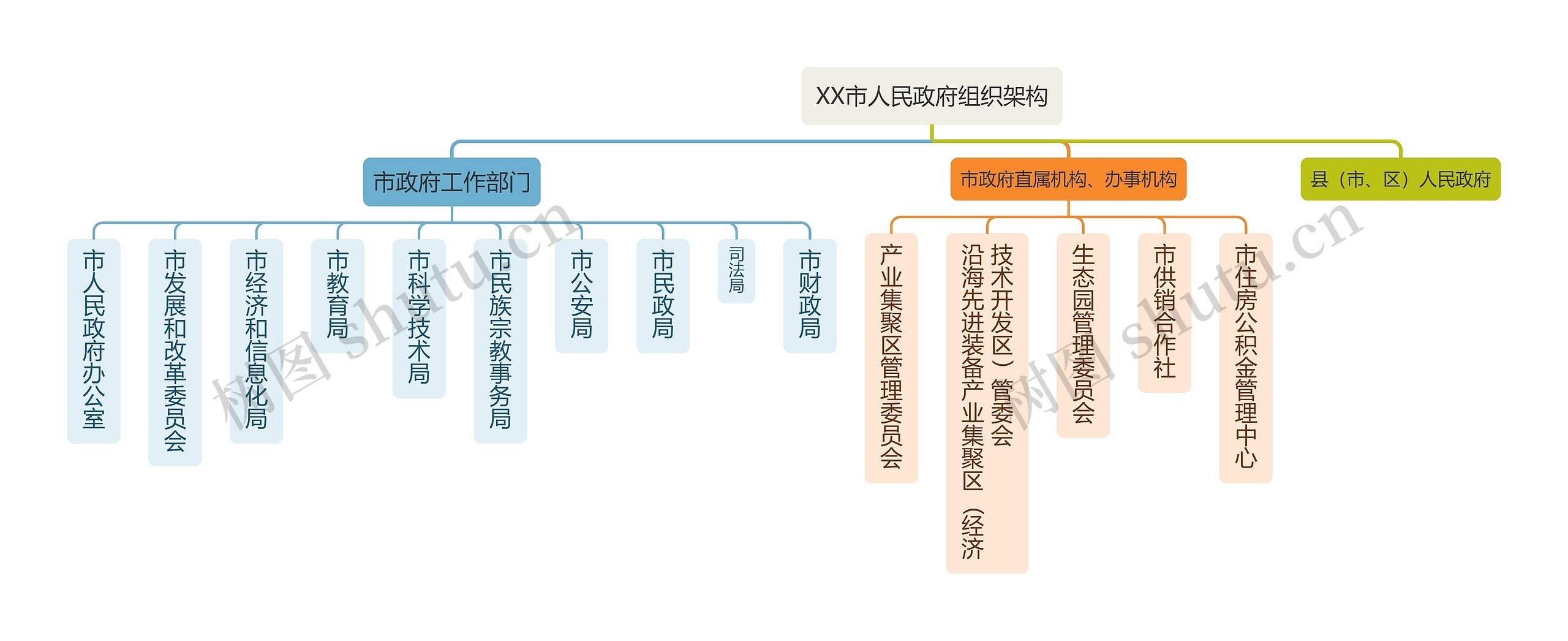 XX市人民政府组织架构图思维导图