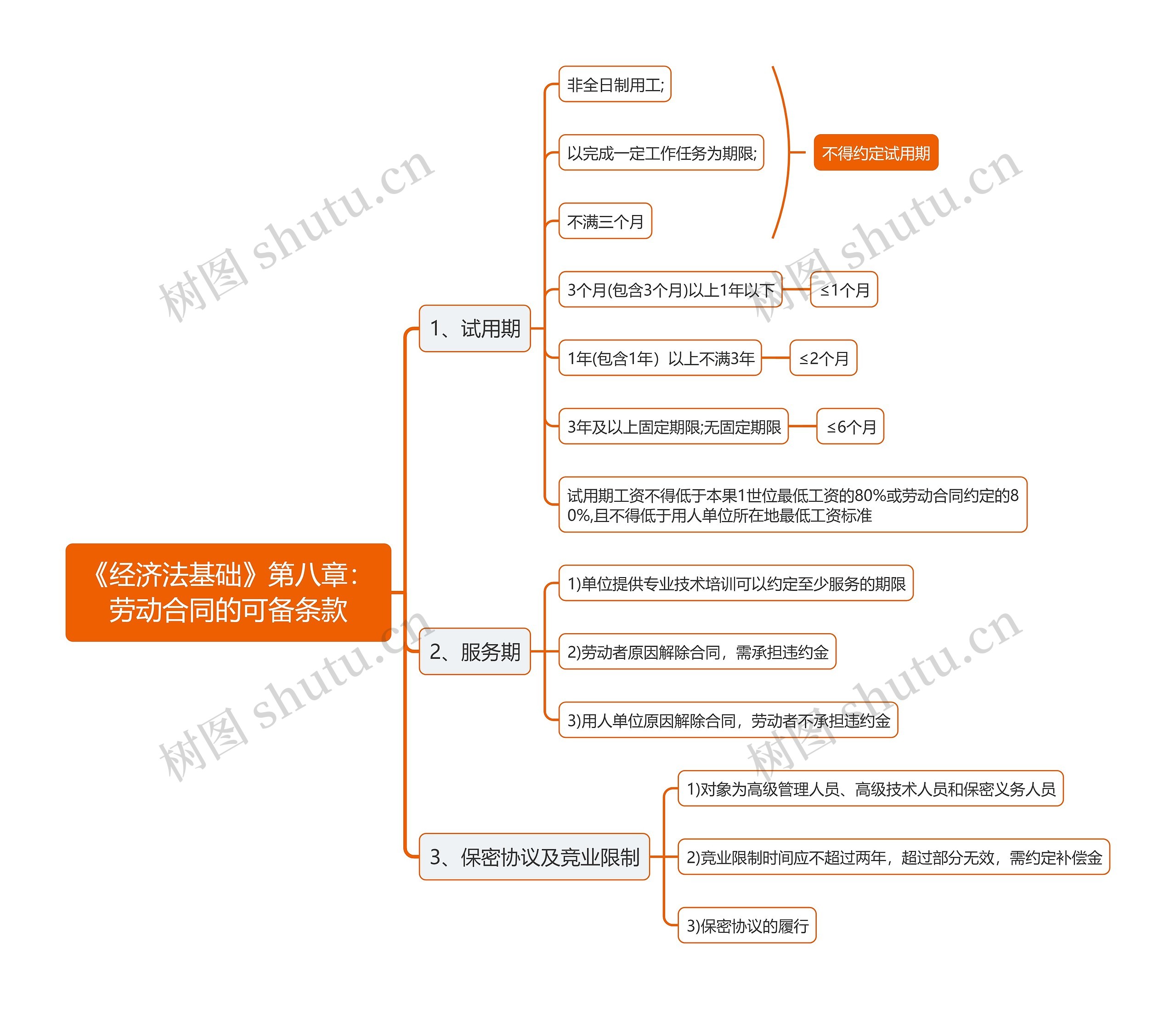 《经济法基础》第八章：劳动合同的可备条款思维导图