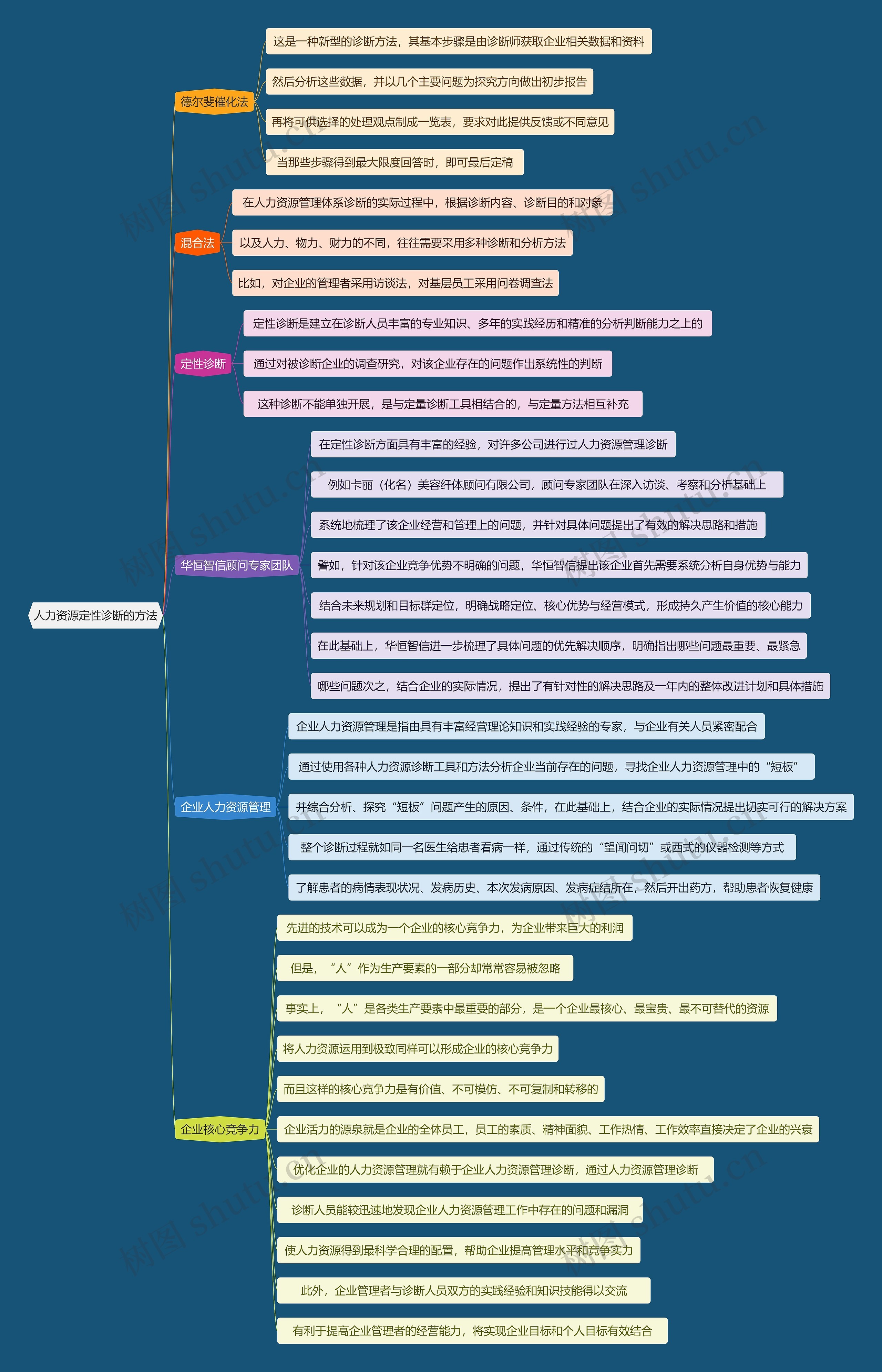 人力资源定性诊断的方法思维导图
