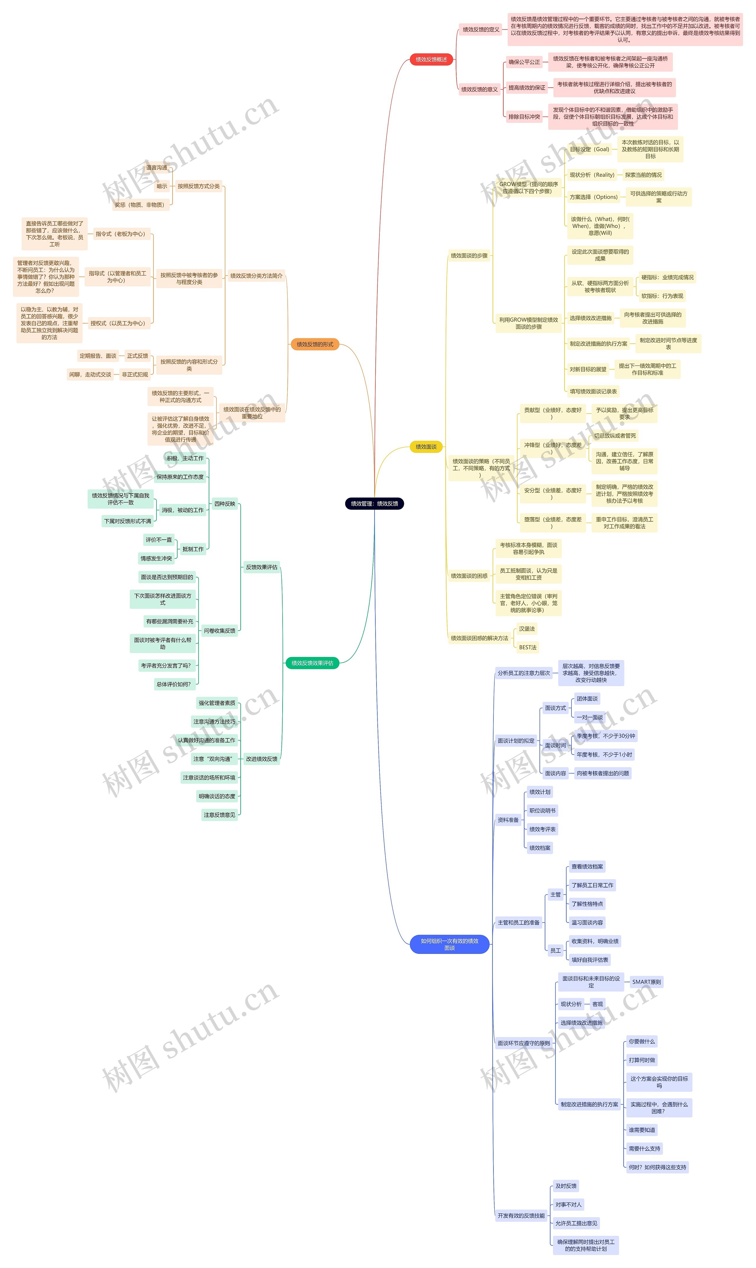 绩效管理:绩效反馈思维导图高清图 绩效管理:绩效反馈思维导图