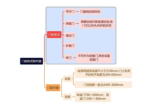 建筑学知识门的形式和尺度思维导图