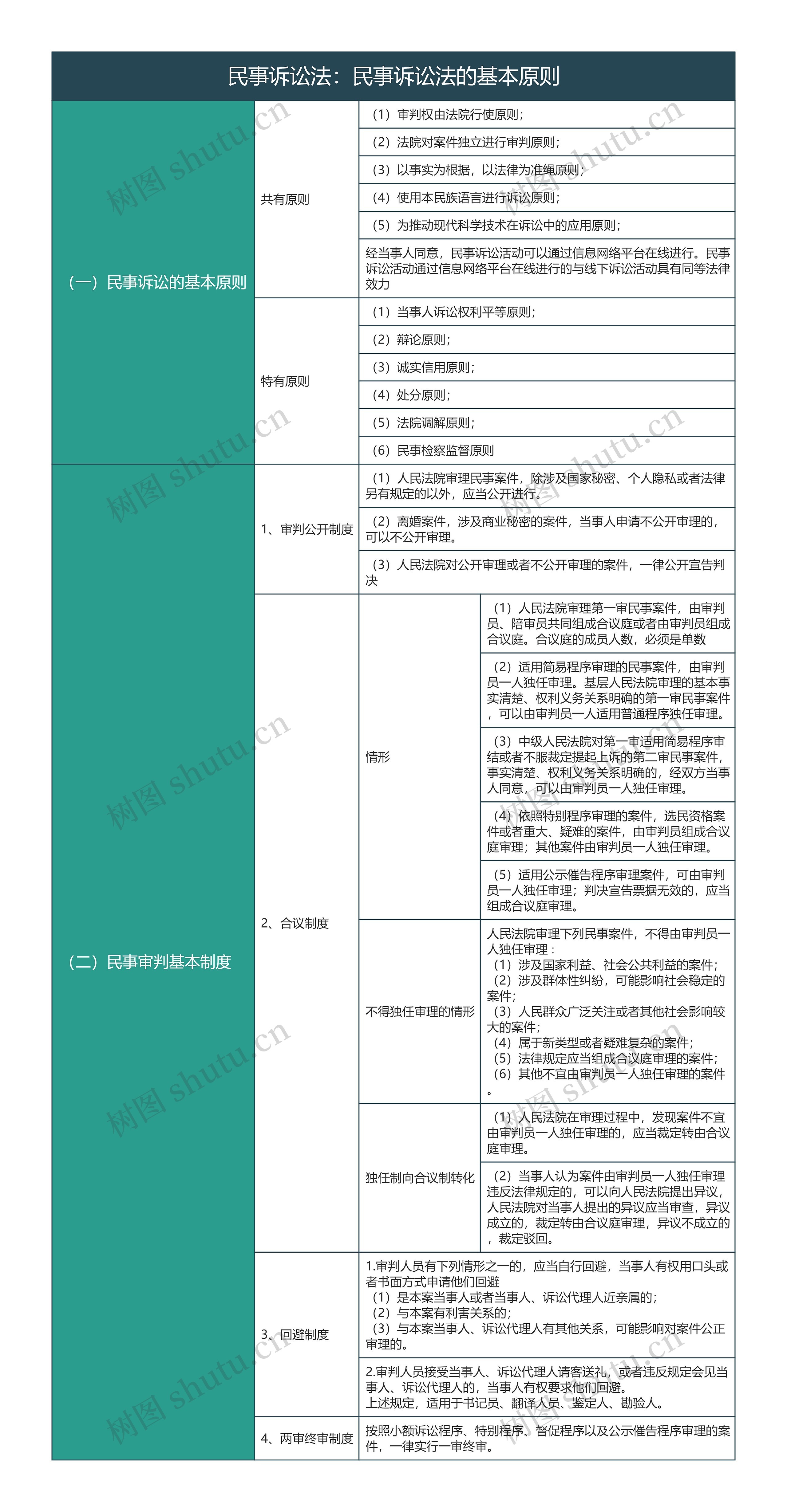 大学法学民事诉讼法民事诉讼法的基本原则知识总结树形表格