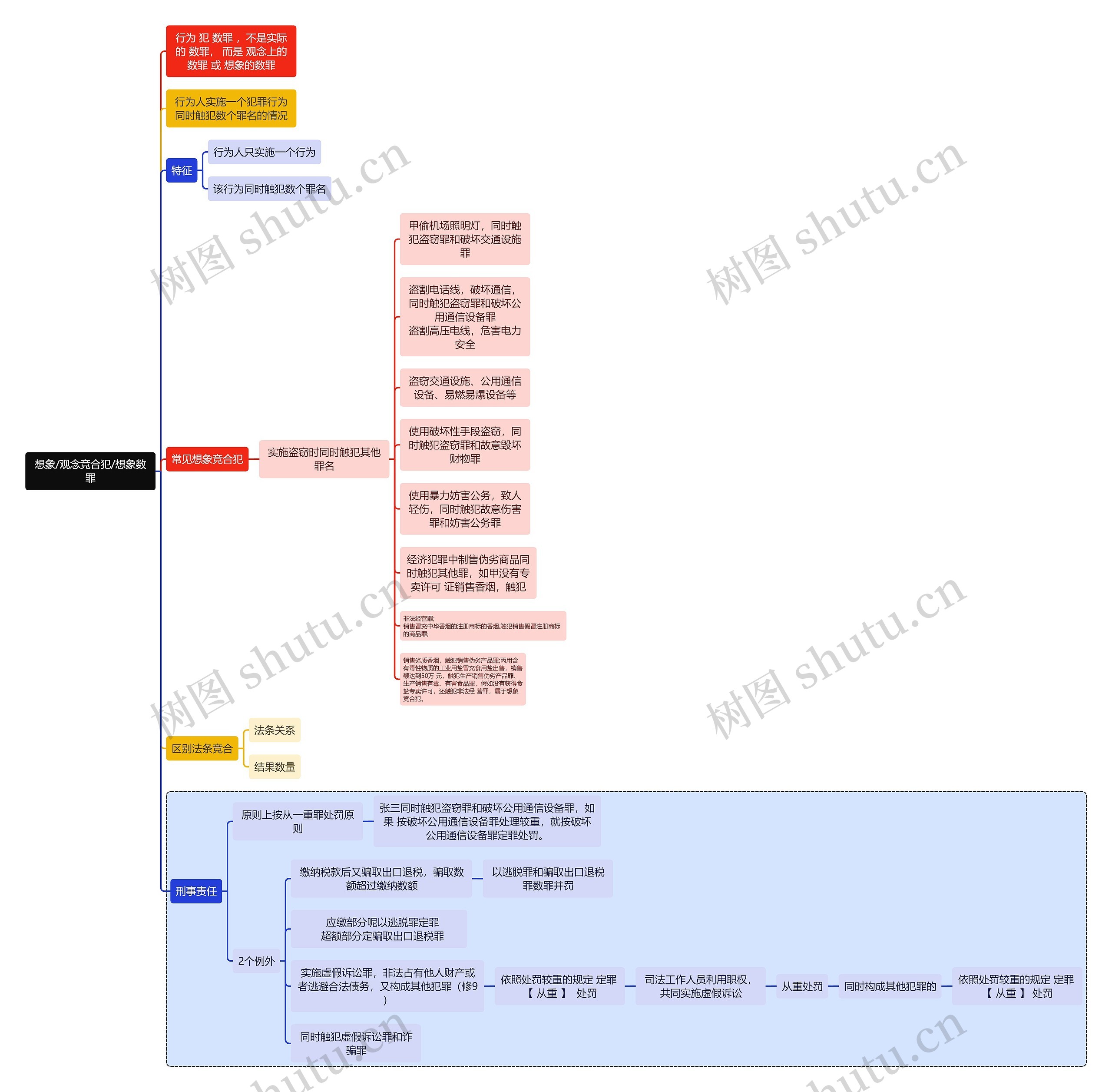 刑法知识想象/观念竞合犯/想象数罪思维导图