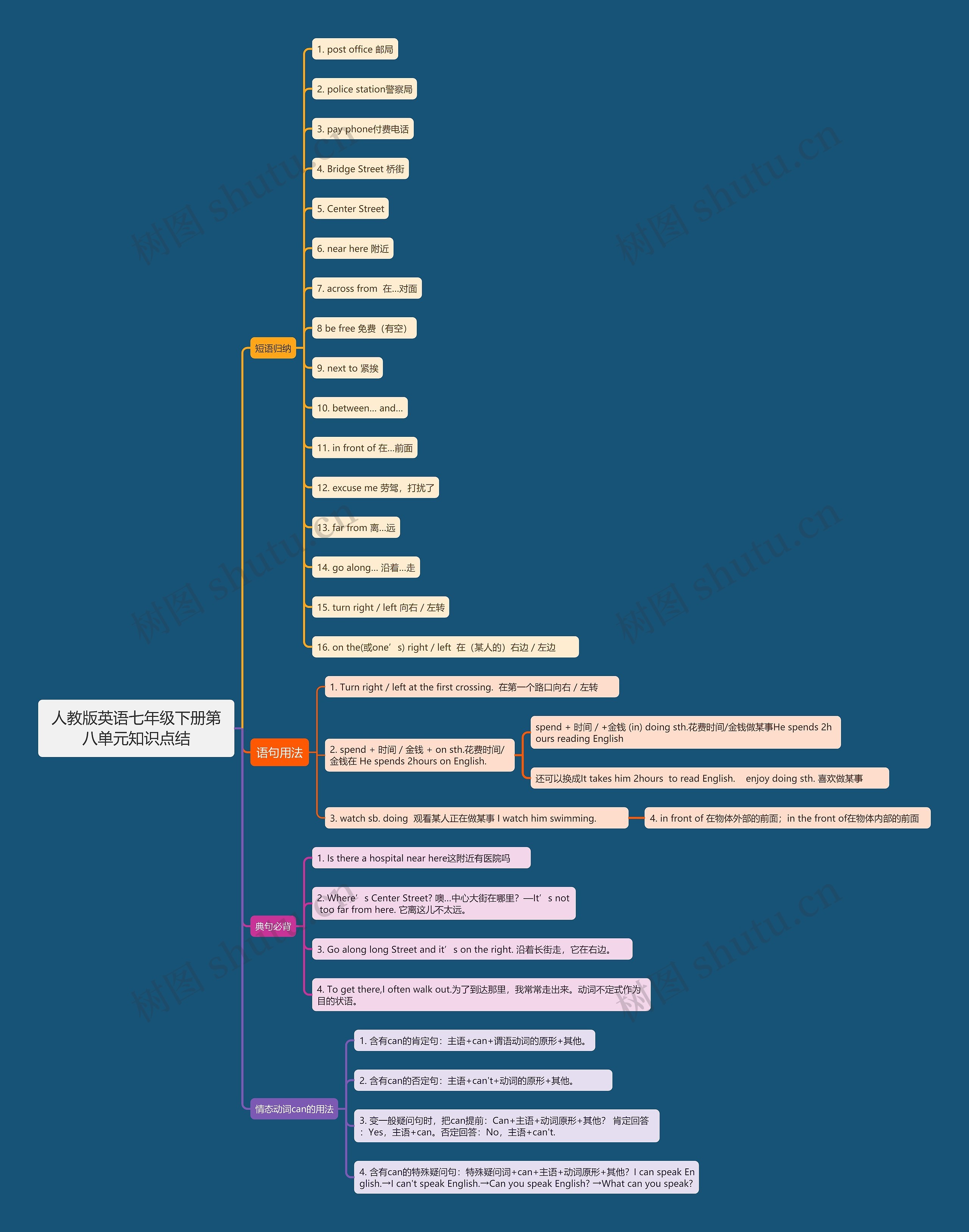 人教版英语七年级下册第八单元知识点结思维导图高清图 人教版英语七年级下册第八单元知识点结思维导图