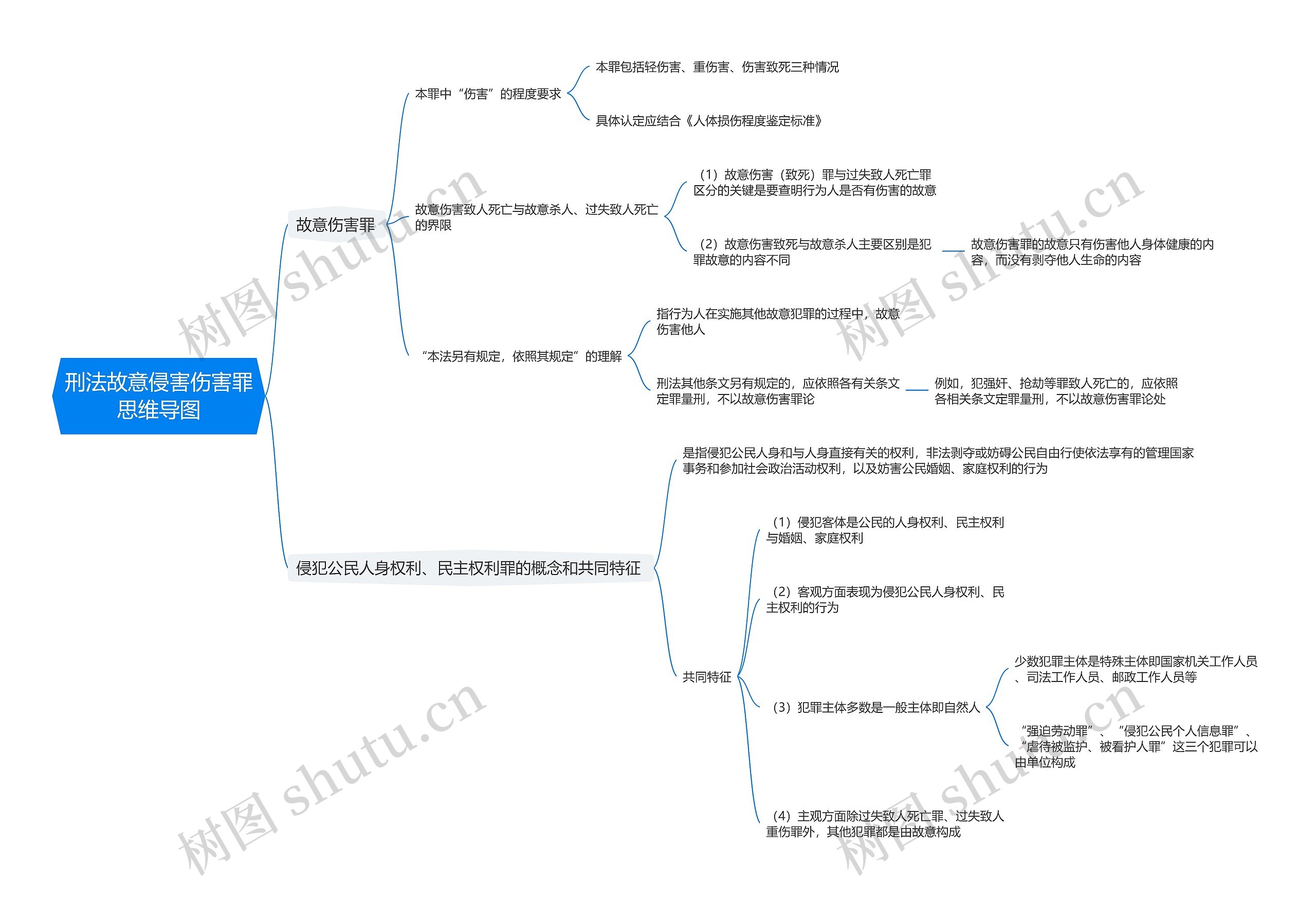 刑法故意侵害伤害罪思维导图