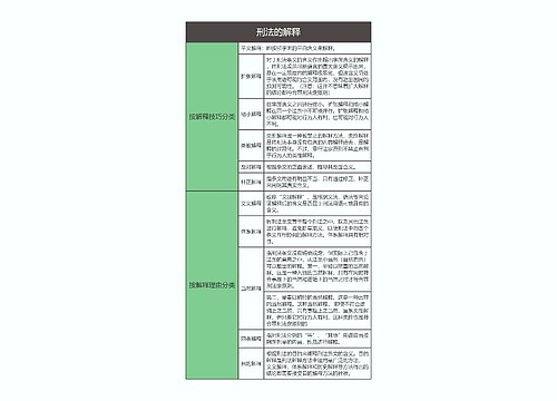 刑法  刑法的解释思维导图
