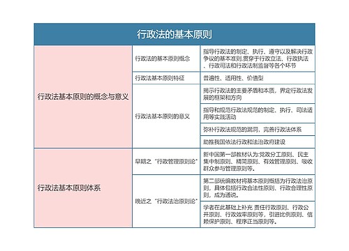 行政法与行政诉讼法   行政法的基本原则思维导图