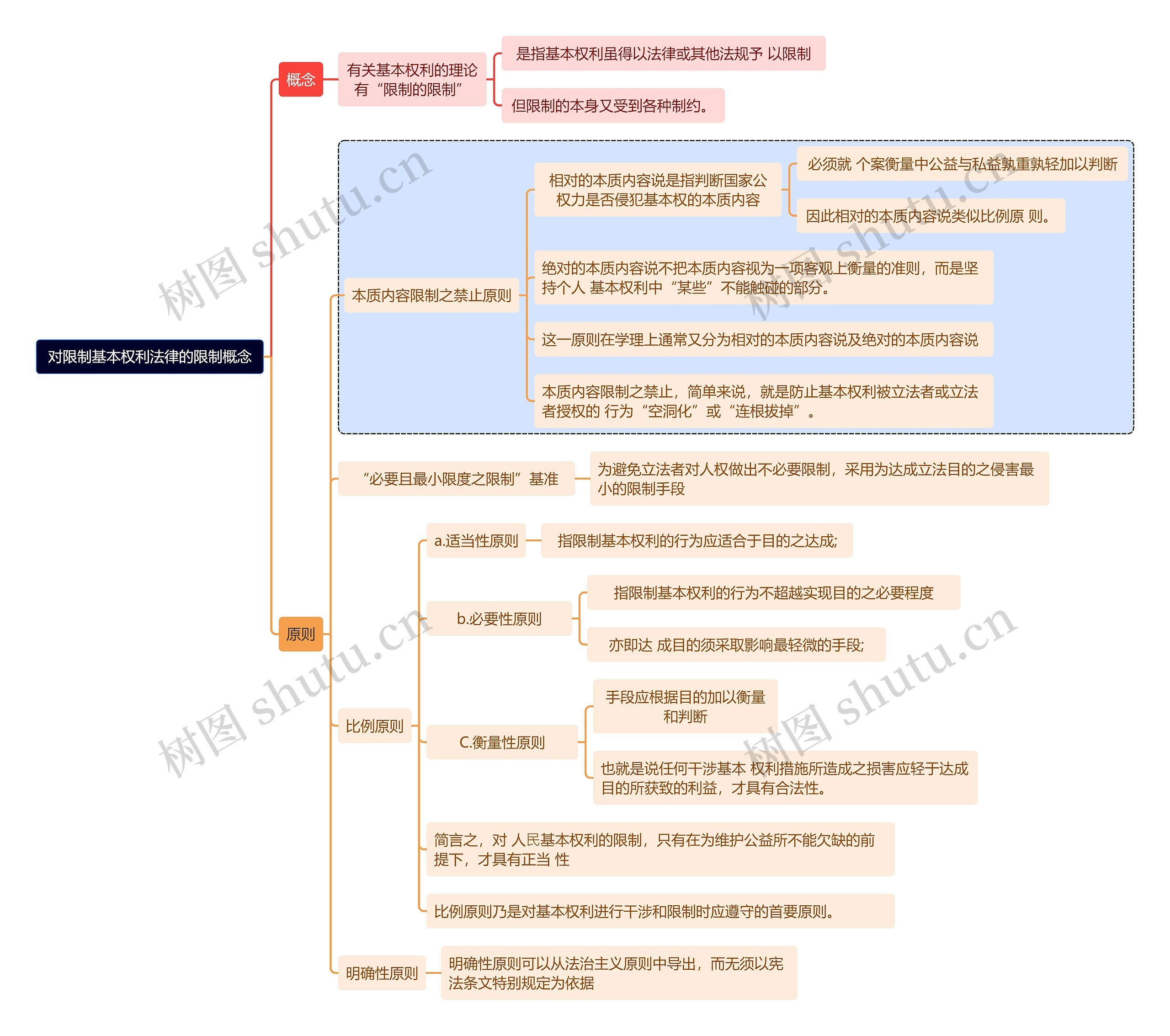 对限制基本权利法律的限制概念思维导图