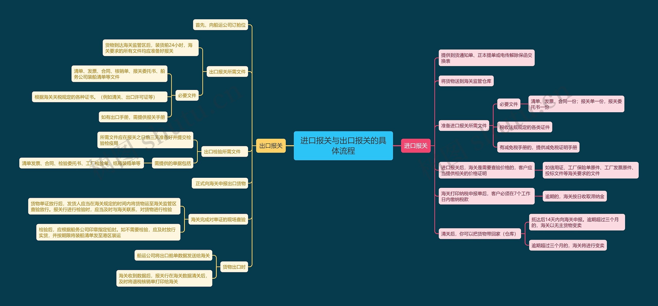 进口报关与出口报关的具体流程