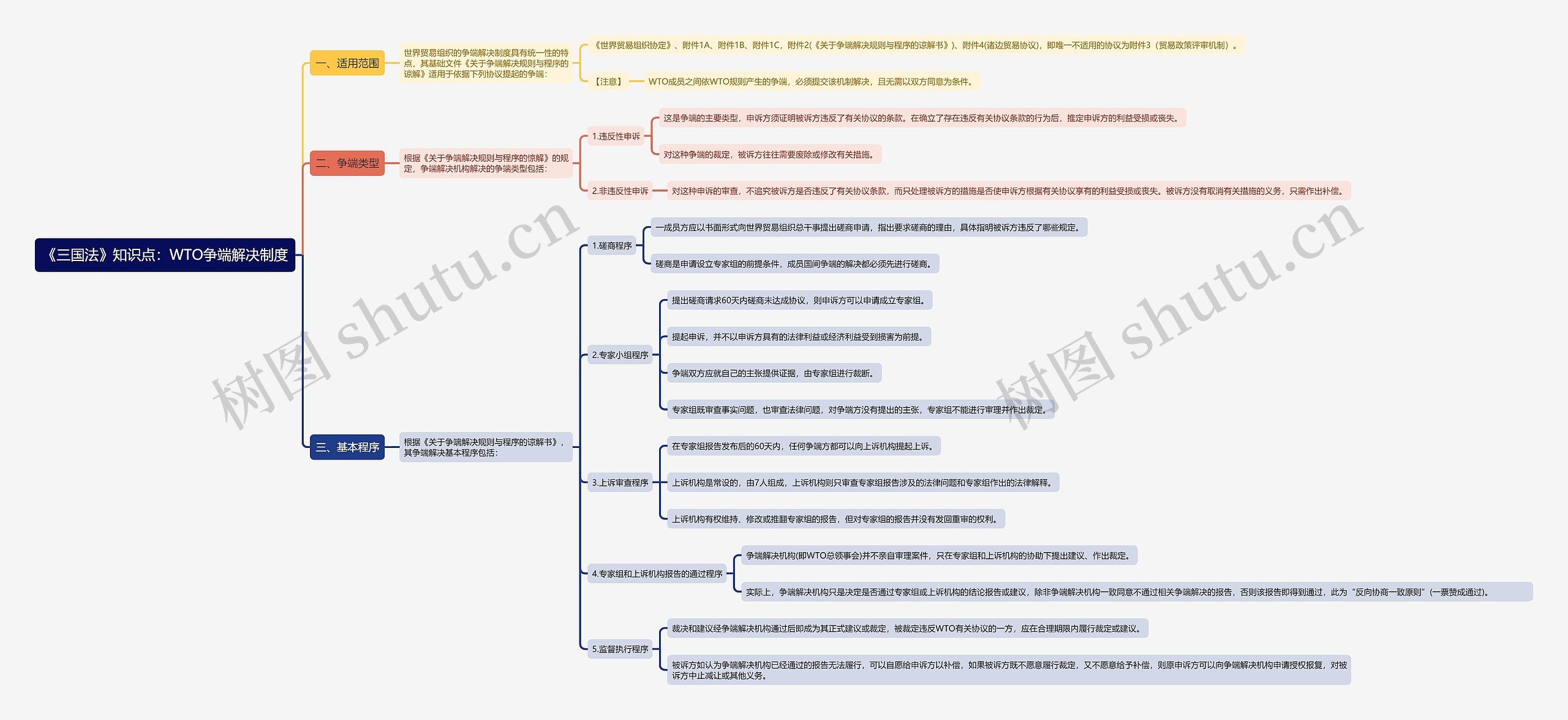 《三国法》知识点：WTO争端解决制度