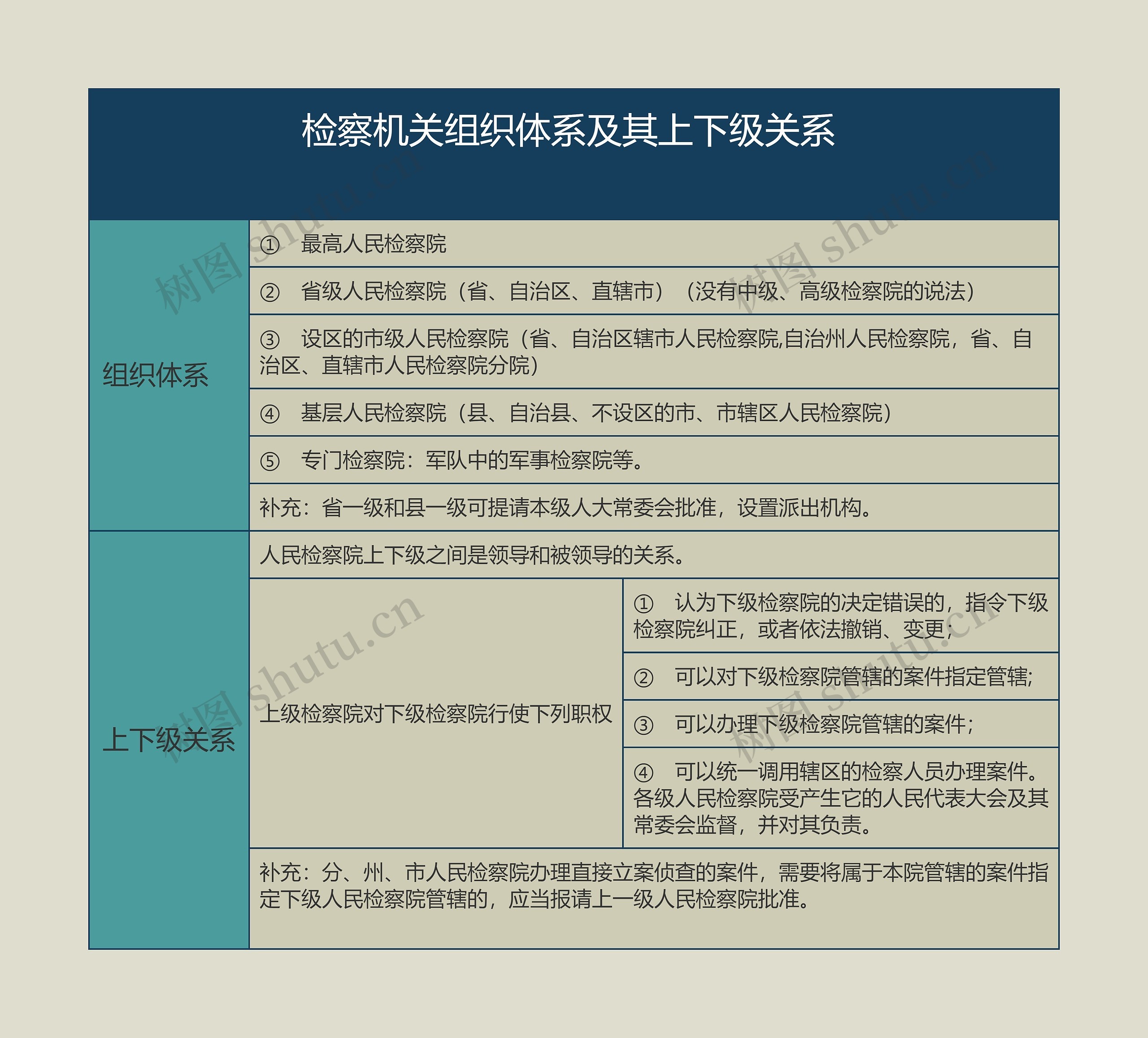 检察机关组织体系及其上下级关系的思维导图