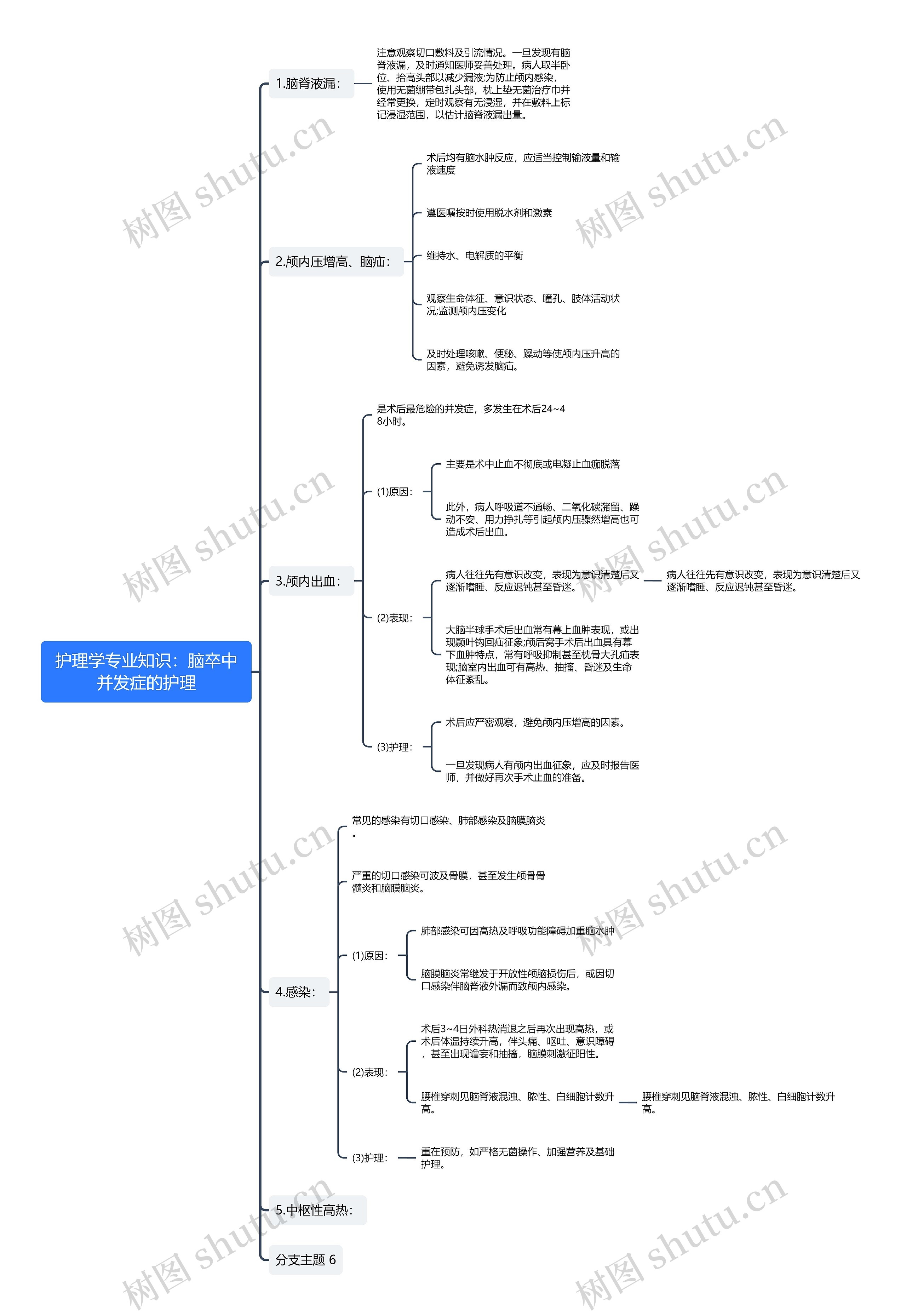 护理学专业知识：脑卒中并发症的护理思维导图